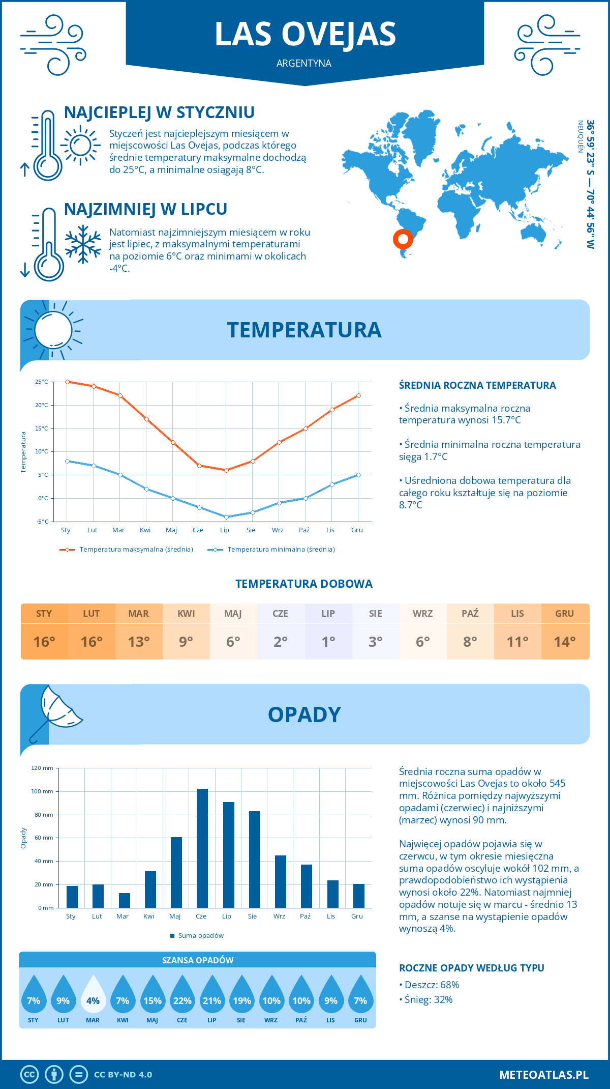 Pogoda Las Ovejas (Argentyna). Temperatura oraz opady.