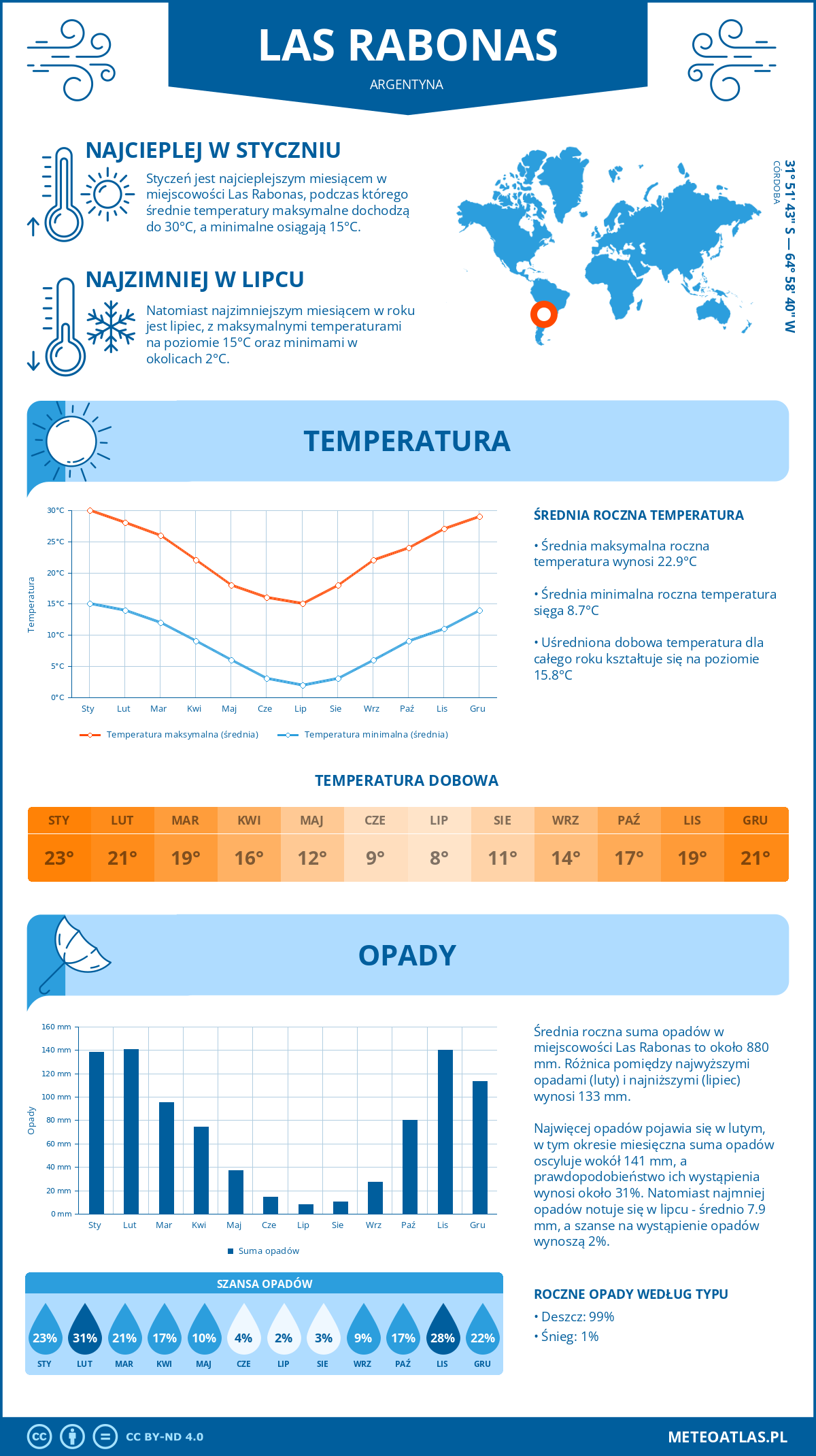 Pogoda Las Rabonas (Argentyna). Temperatura oraz opady.