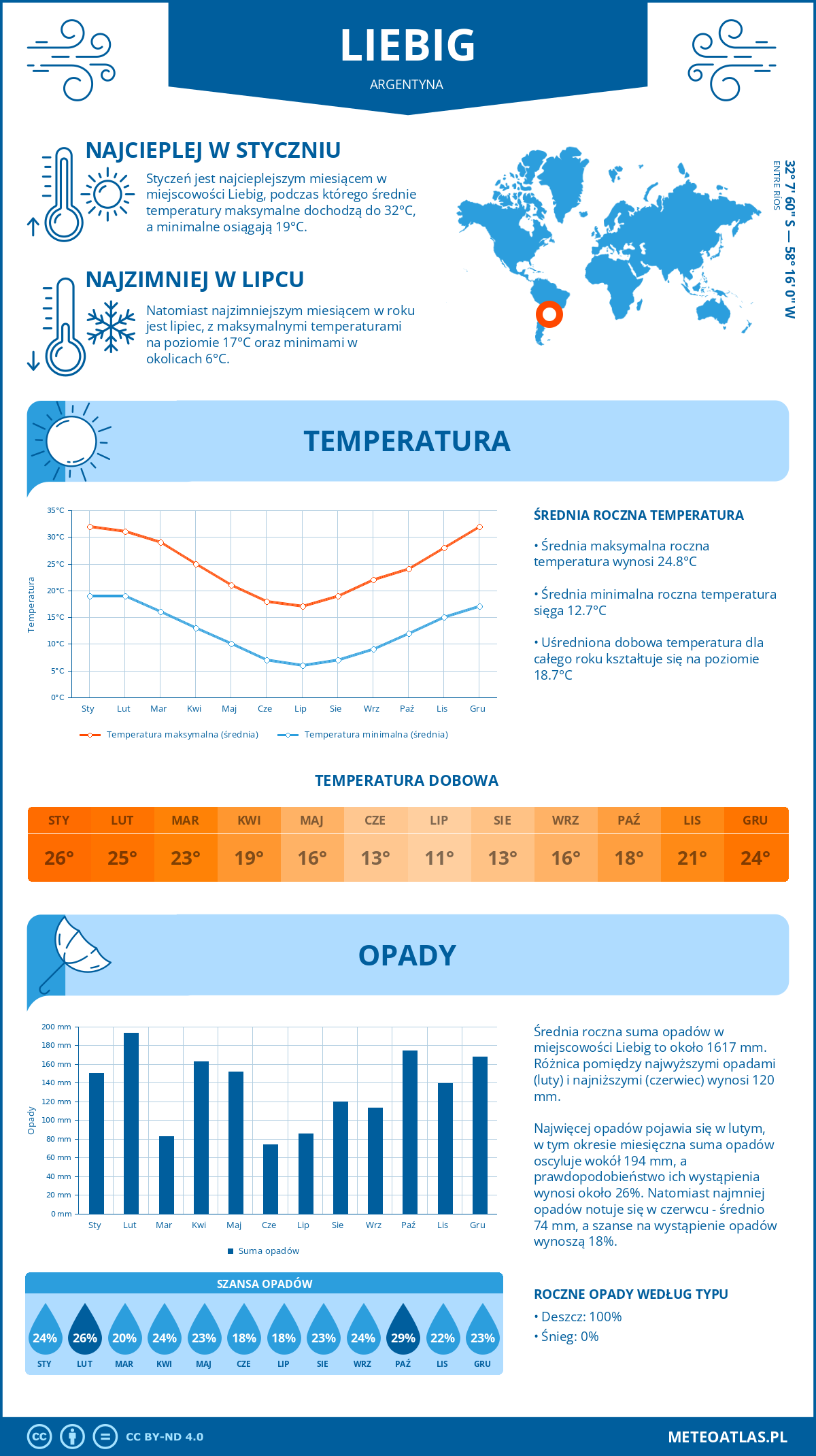 Infografika: Liebig (Argentyna) – miesięczne temperatury i opady z wykresami rocznych trendów pogodowych