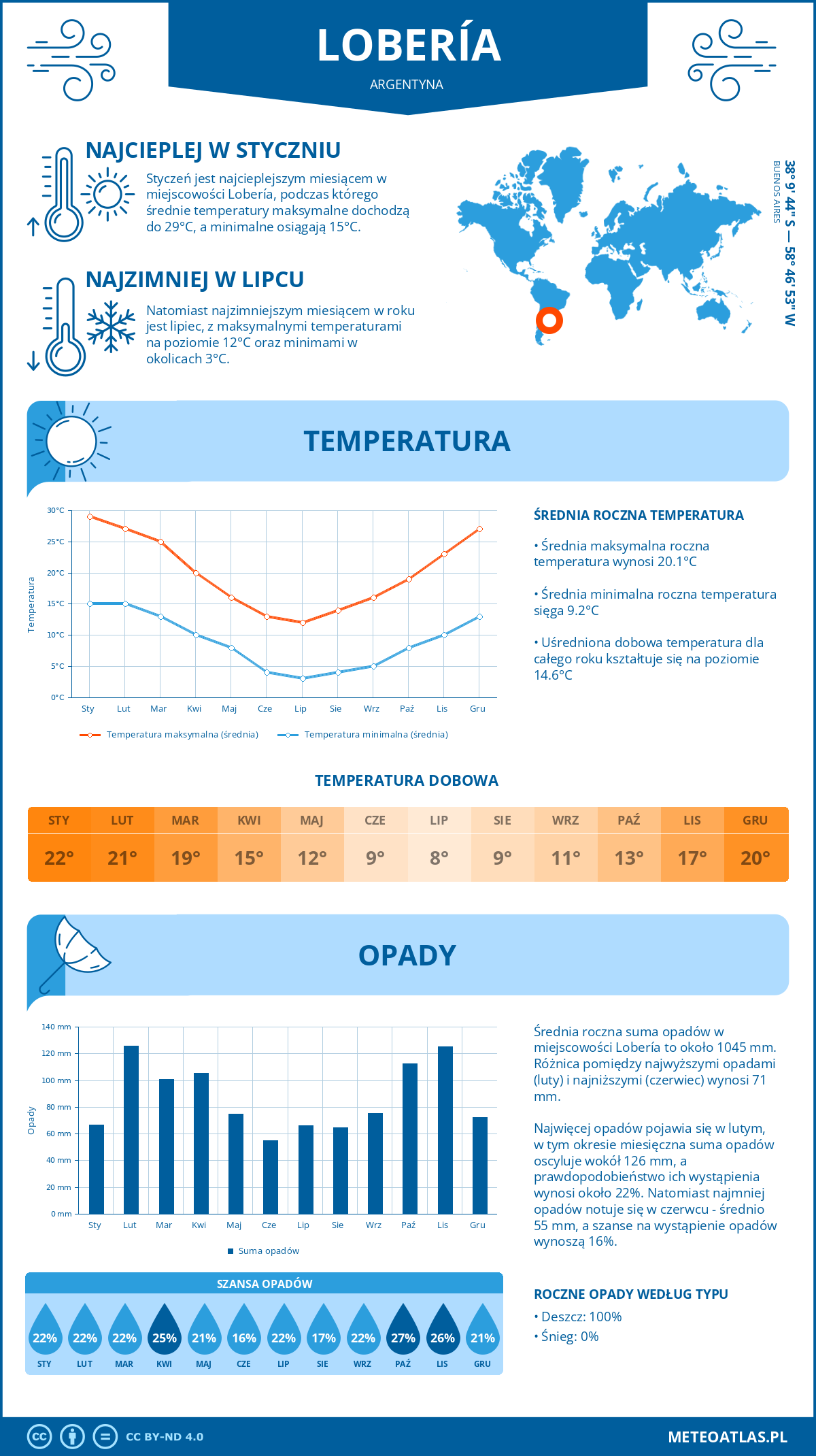 Infografika: Lobería (Argentyna) – miesięczne temperatury i opady z wykresami rocznych trendów pogodowych