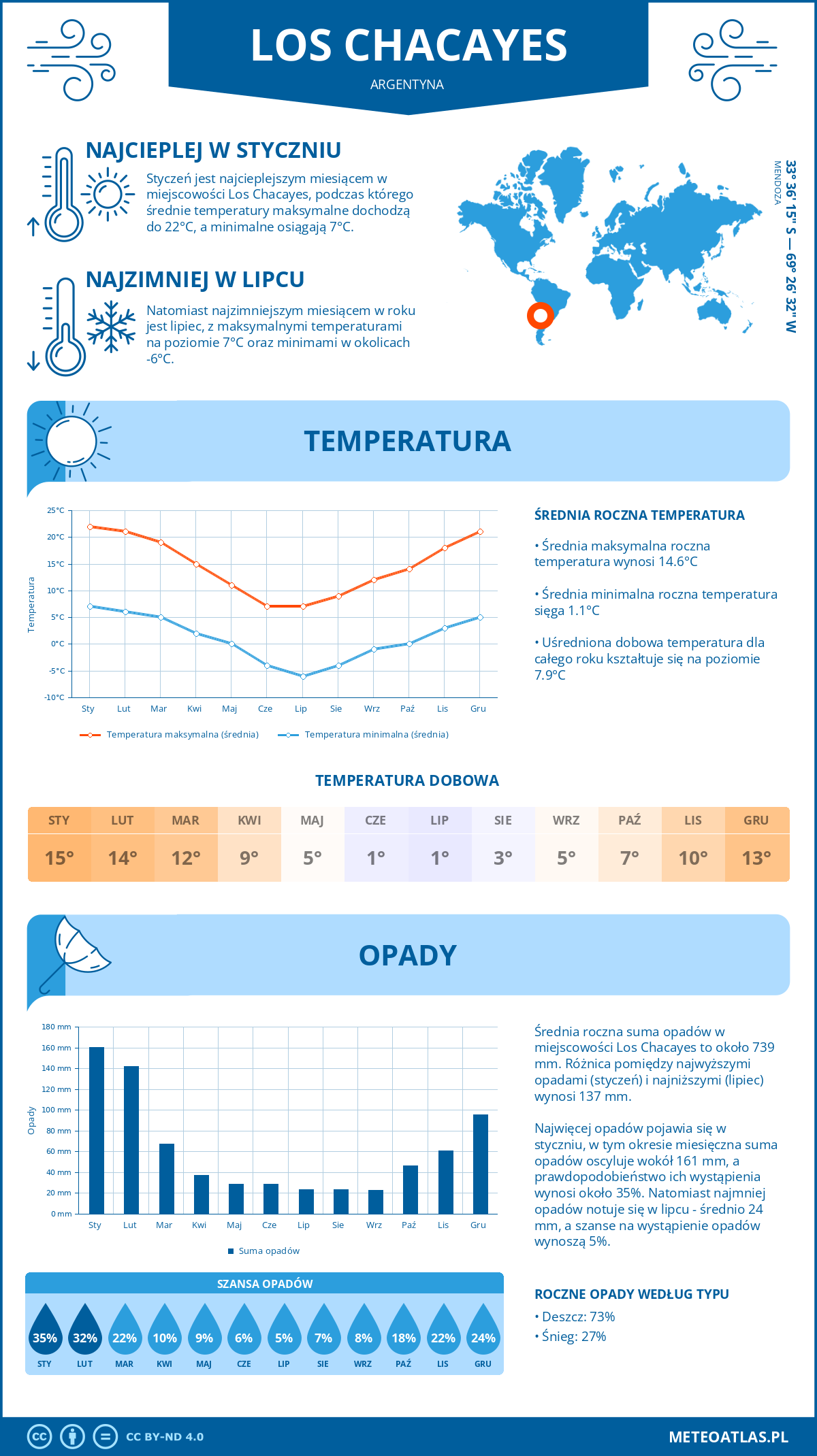 Pogoda Los Chacayes (Argentyna). Temperatura oraz opady.