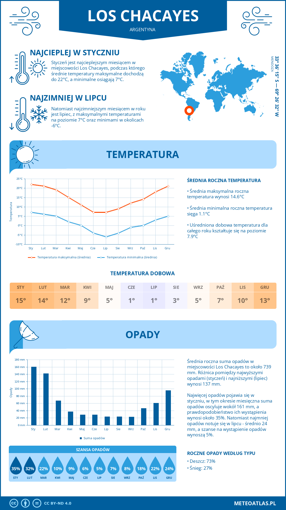 Infografika: Los Chacayes (Argentyna) – miesięczne temperatury i opady z wykresami rocznych trendów pogodowych