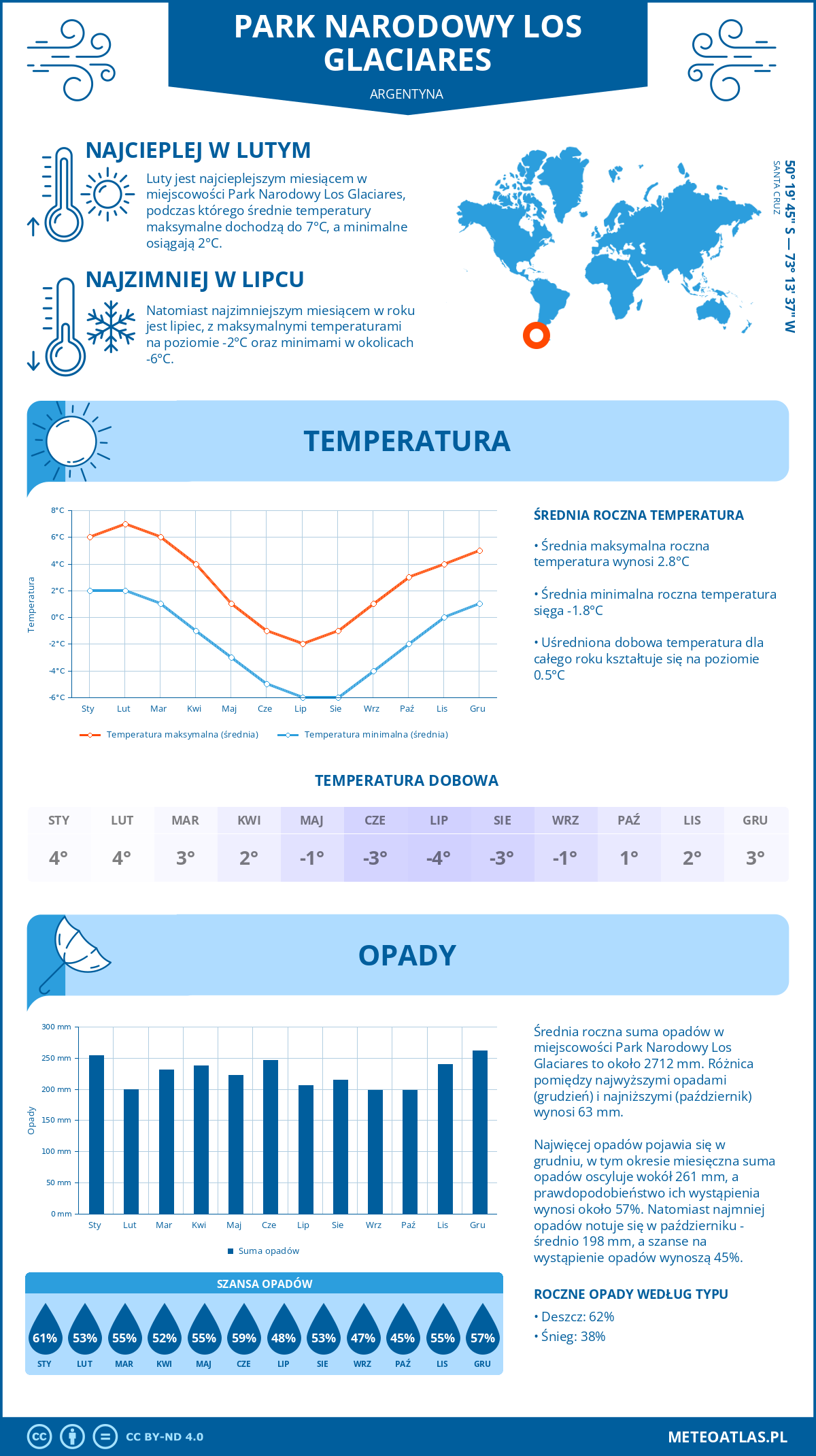 Infografika: Park Narodowy Los Glaciares (Argentyna) - miesięczne temperatury i opady z wykresami rocznych trendów pogodowych