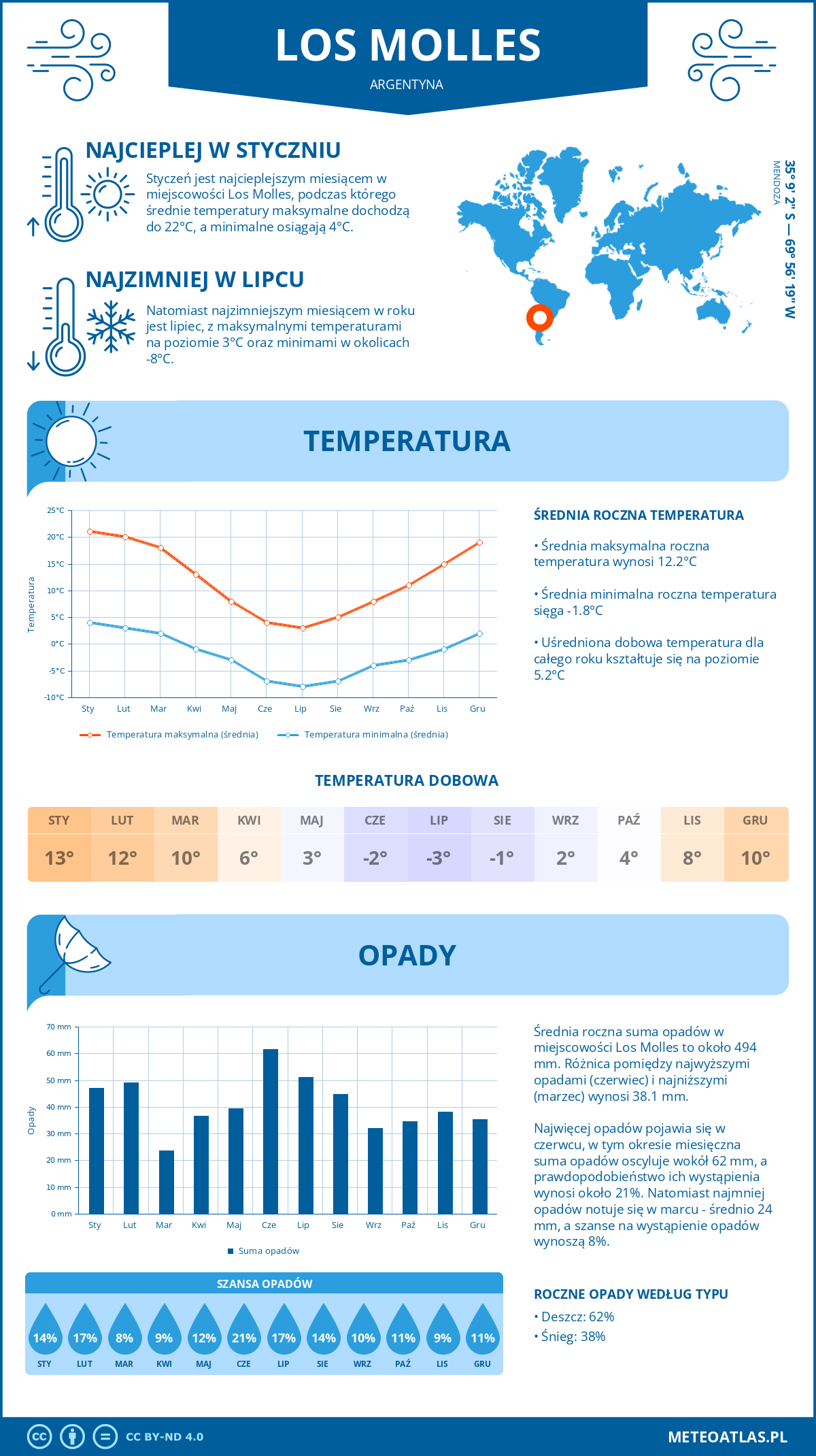 Pogoda Los Molles (Argentyna). Temperatura oraz opady.
