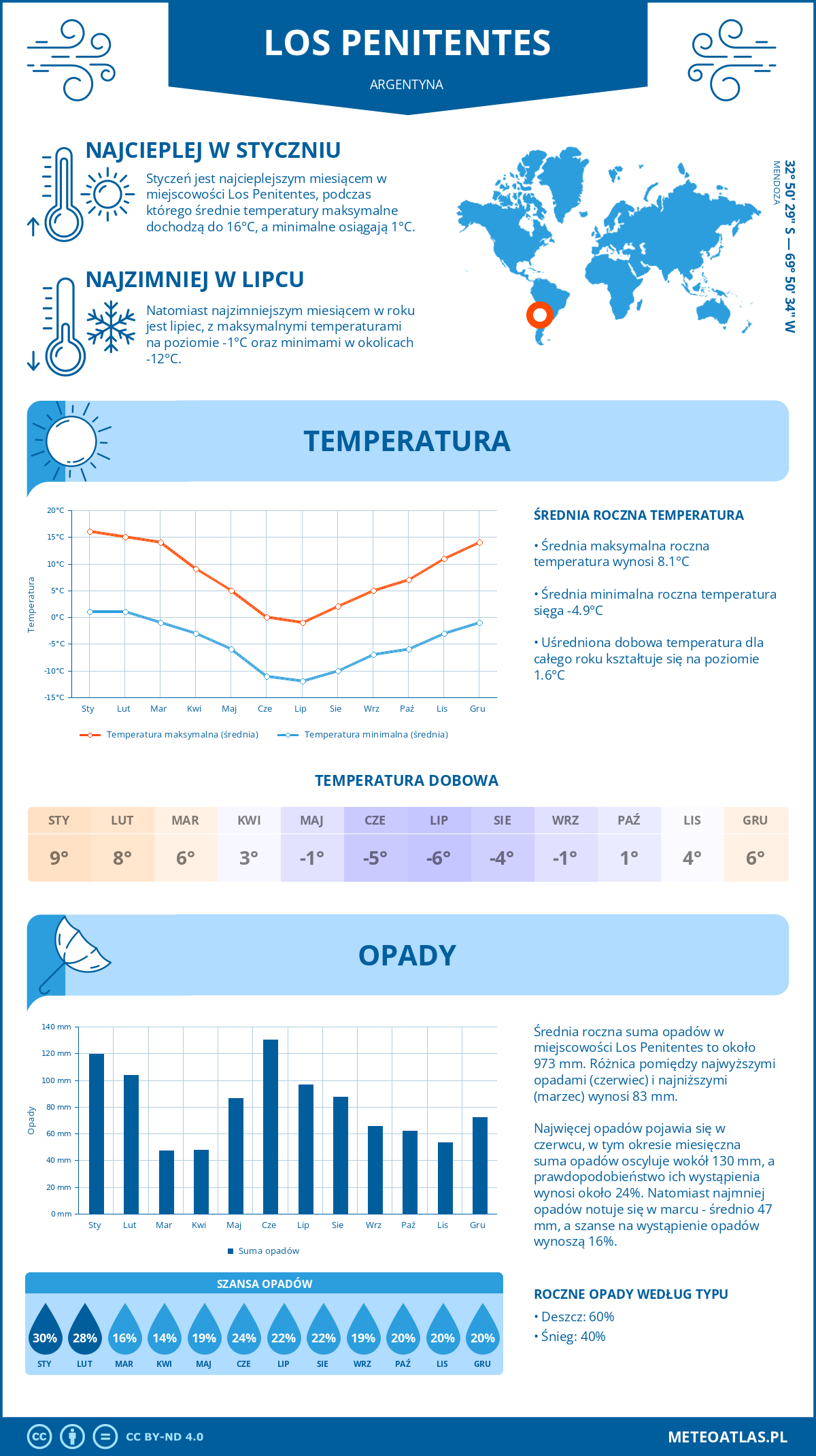 Pogoda Los Penitentes (Argentyna). Temperatura oraz opady.
