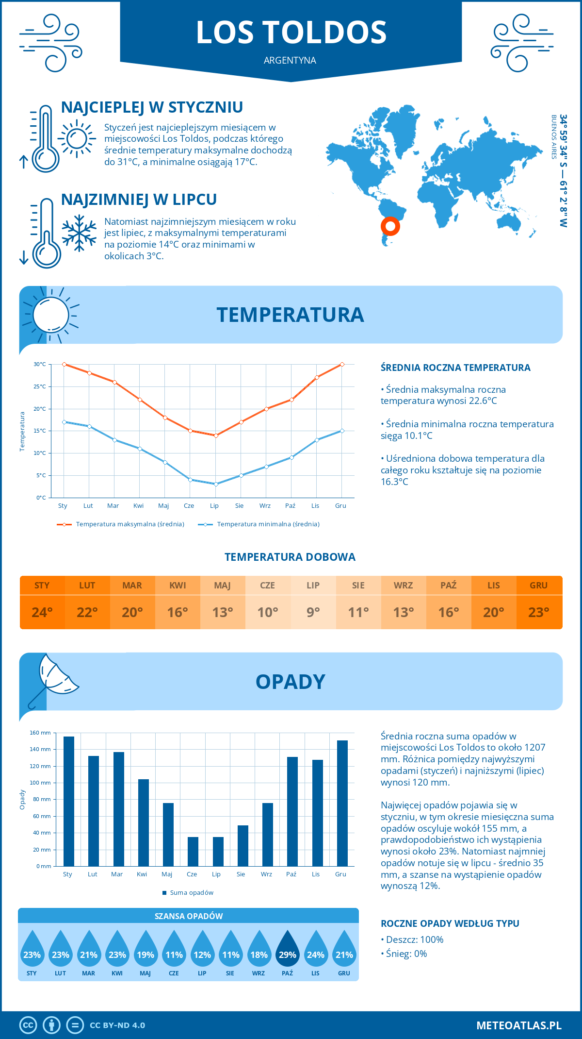 Pogoda Los Toldos (Argentyna). Temperatura oraz opady.