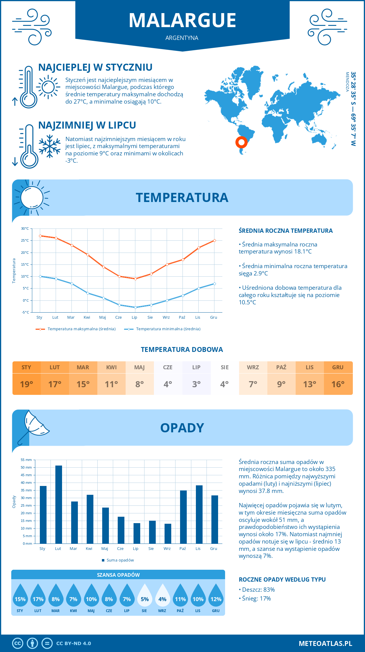 Pogoda Malargüe (Argentyna). Temperatura oraz opady.