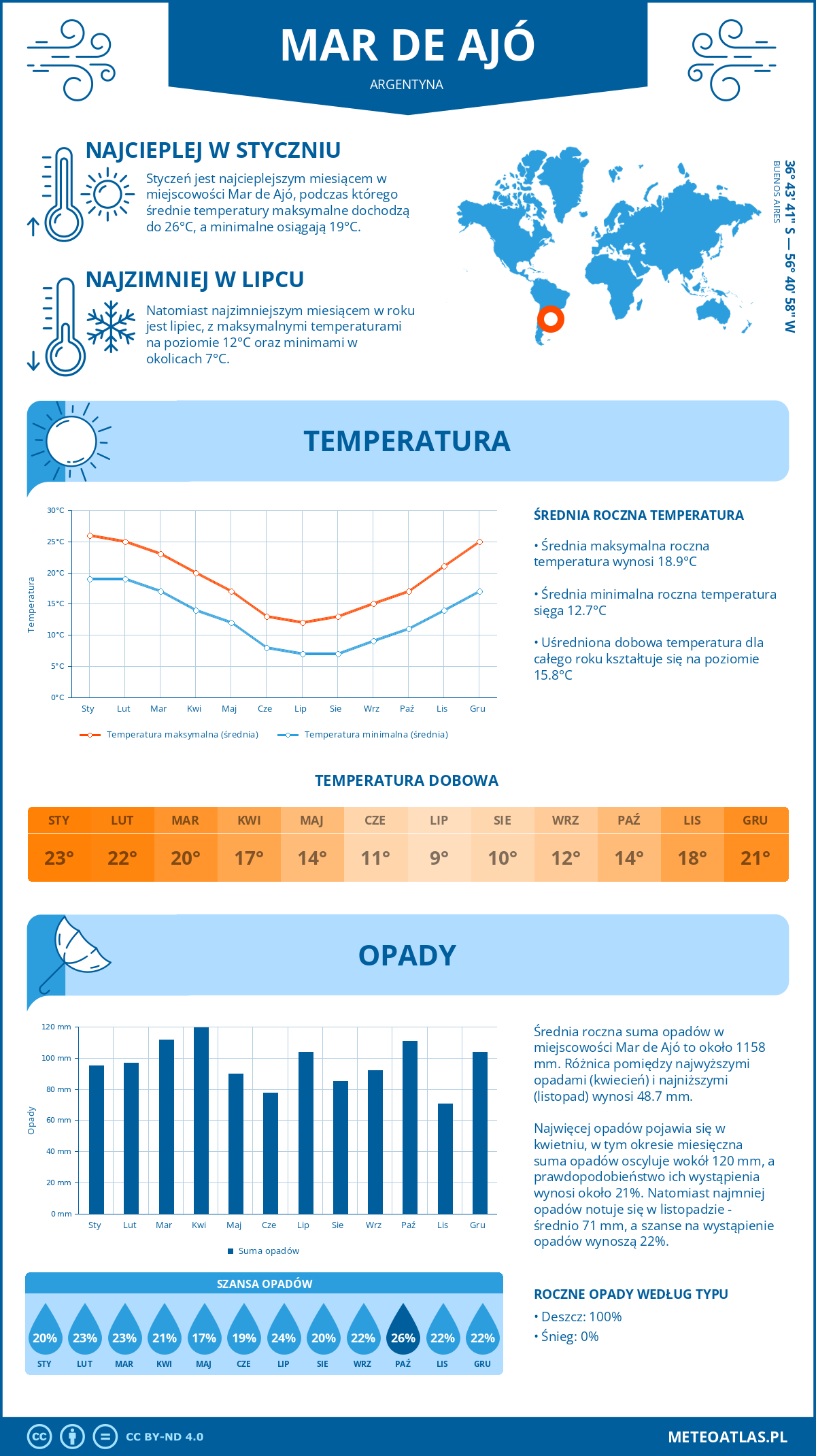 Pogoda Mar de Ajó (Argentyna). Temperatura oraz opady.