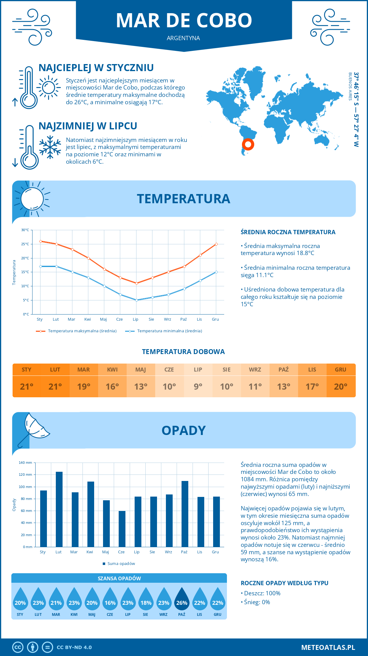 Pogoda Mar de Cobo (Argentyna). Temperatura oraz opady.