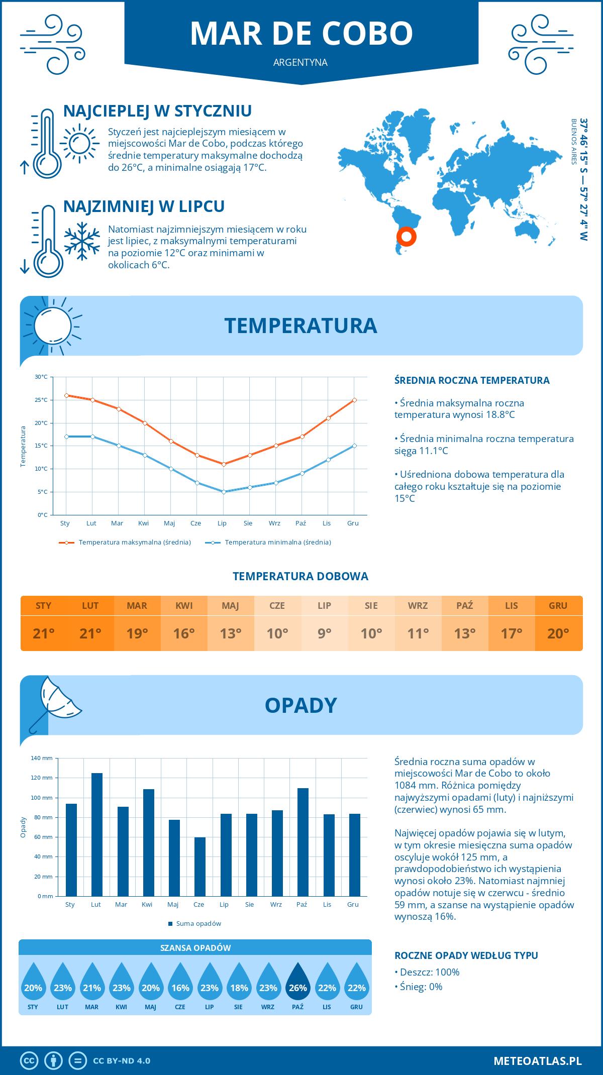 Infografika: Mar de Cobo (Argentyna) – miesięczne temperatury i opady z wykresami rocznych trendów pogodowych