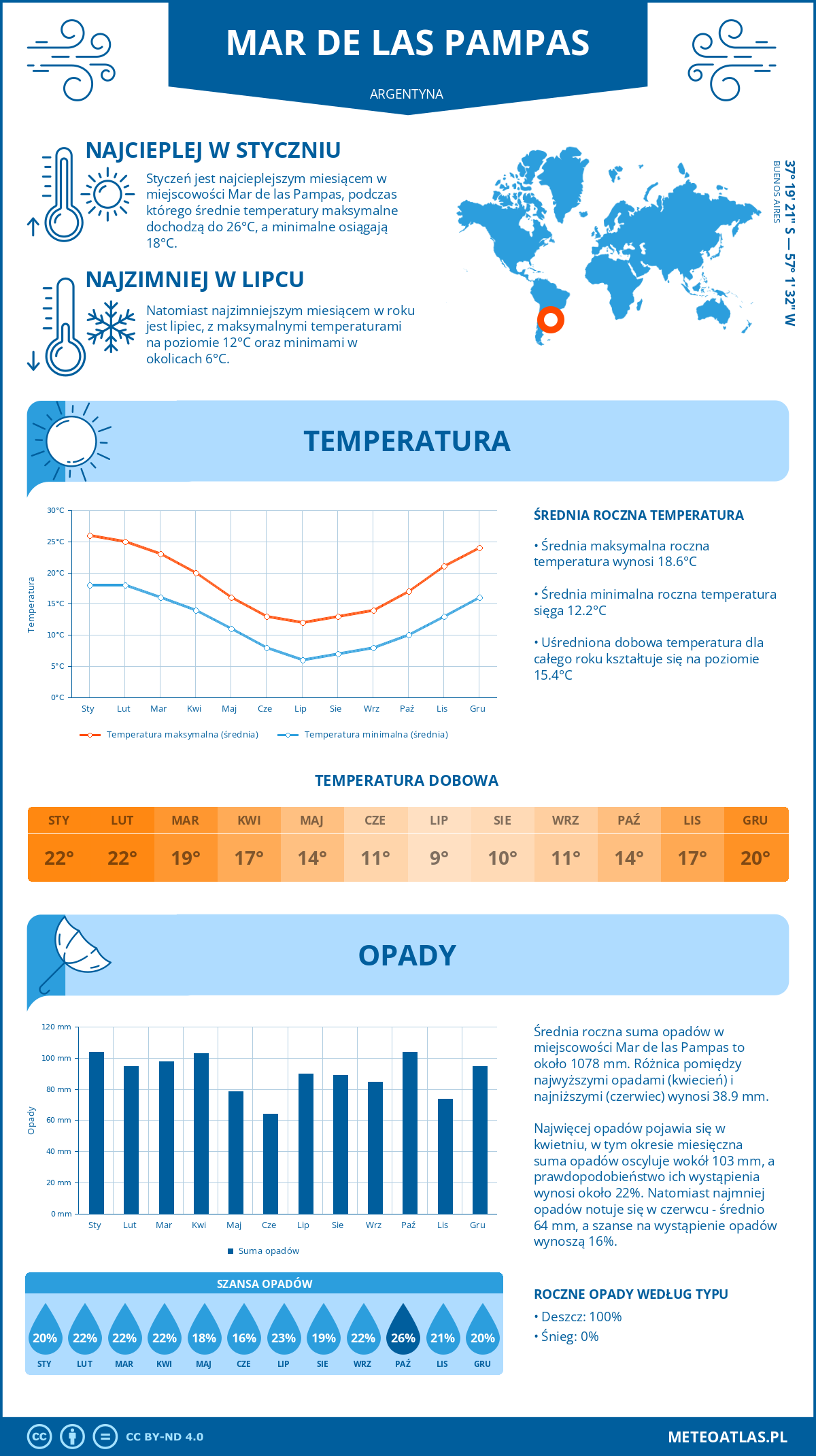 Pogoda Mar de las Pampas (Argentyna). Temperatura oraz opady.