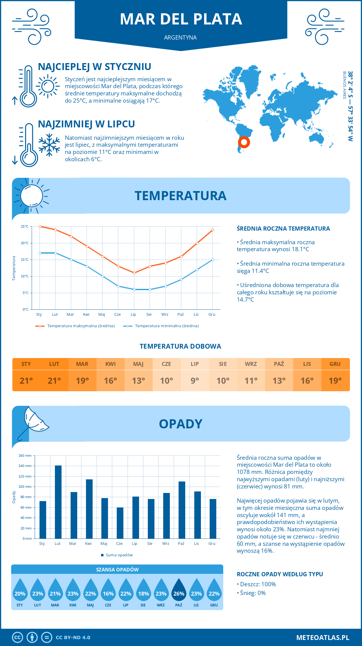 Pogoda Mar del Plata (Argentyna). Temperatura oraz opady.