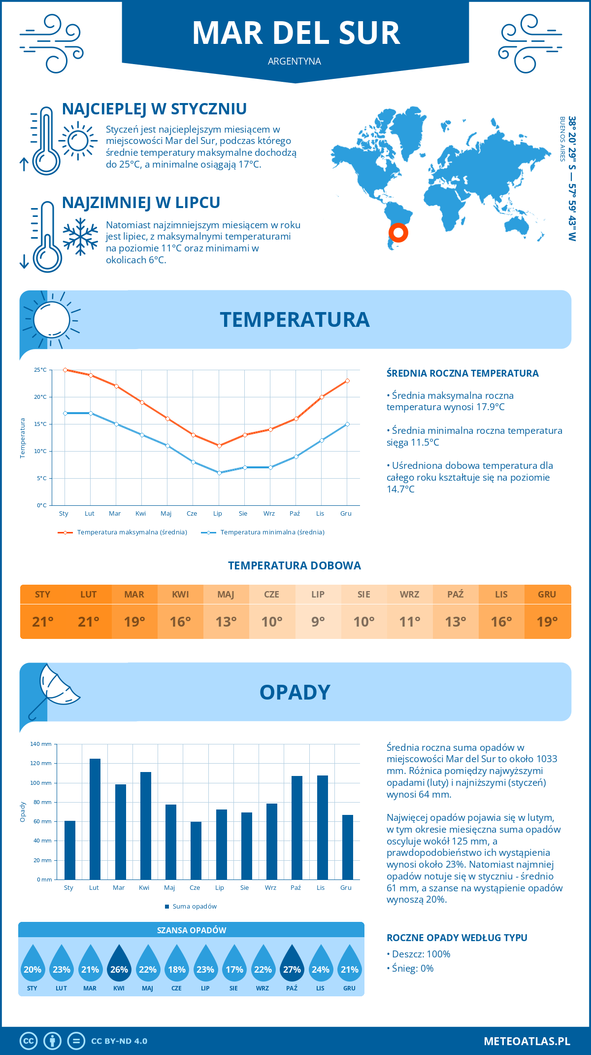 Pogoda Mar del Sur (Argentyna). Temperatura oraz opady.