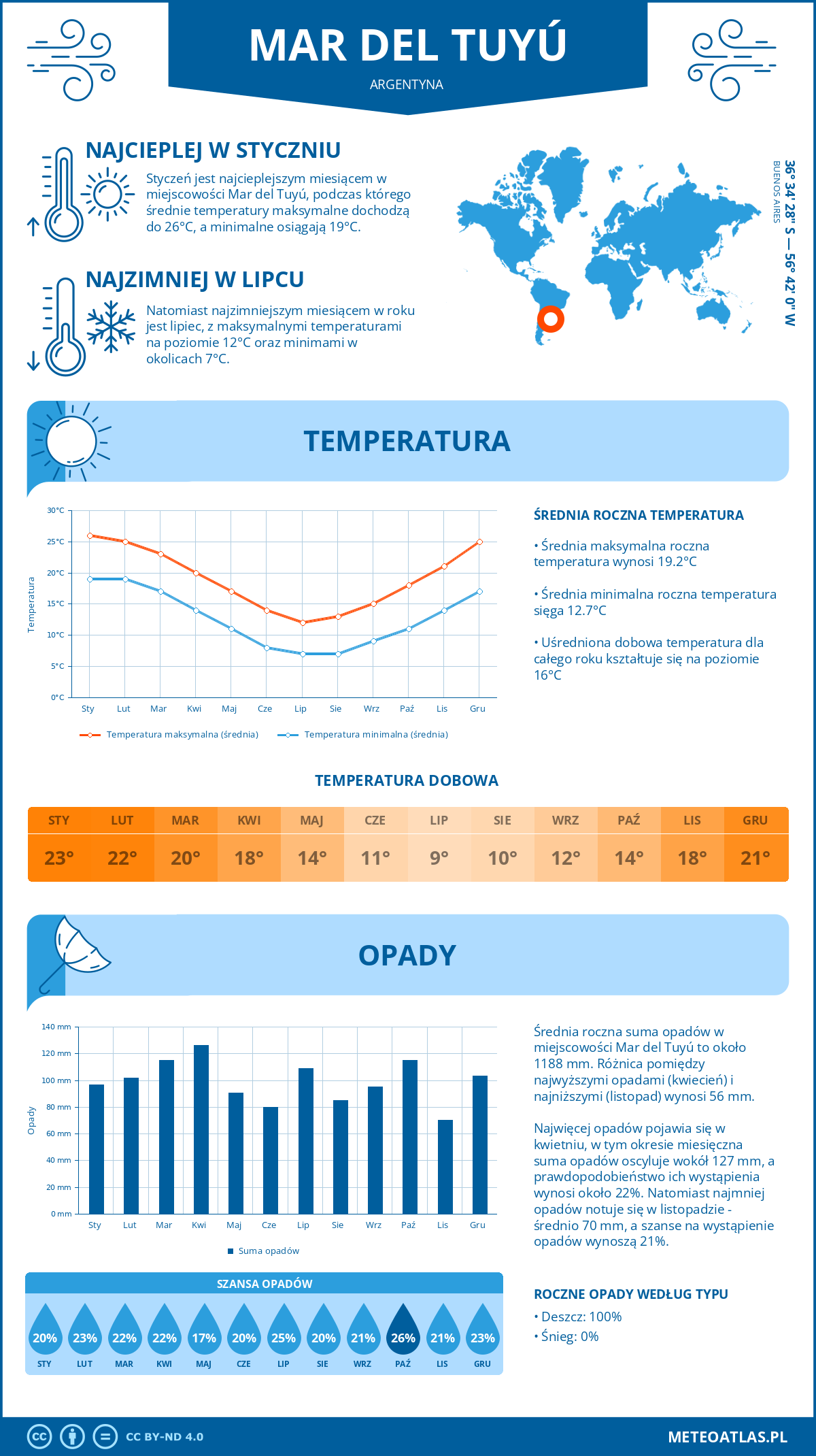 Pogoda Mar del Tuyú (Argentyna). Temperatura oraz opady.