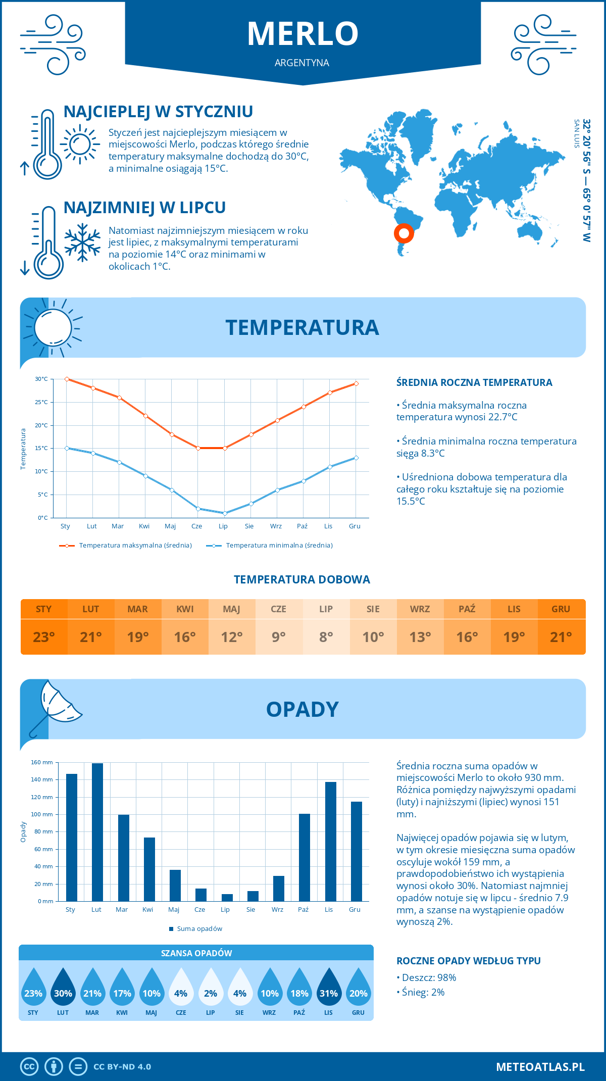 Pogoda Merlo (Argentyna). Temperatura oraz opady.
