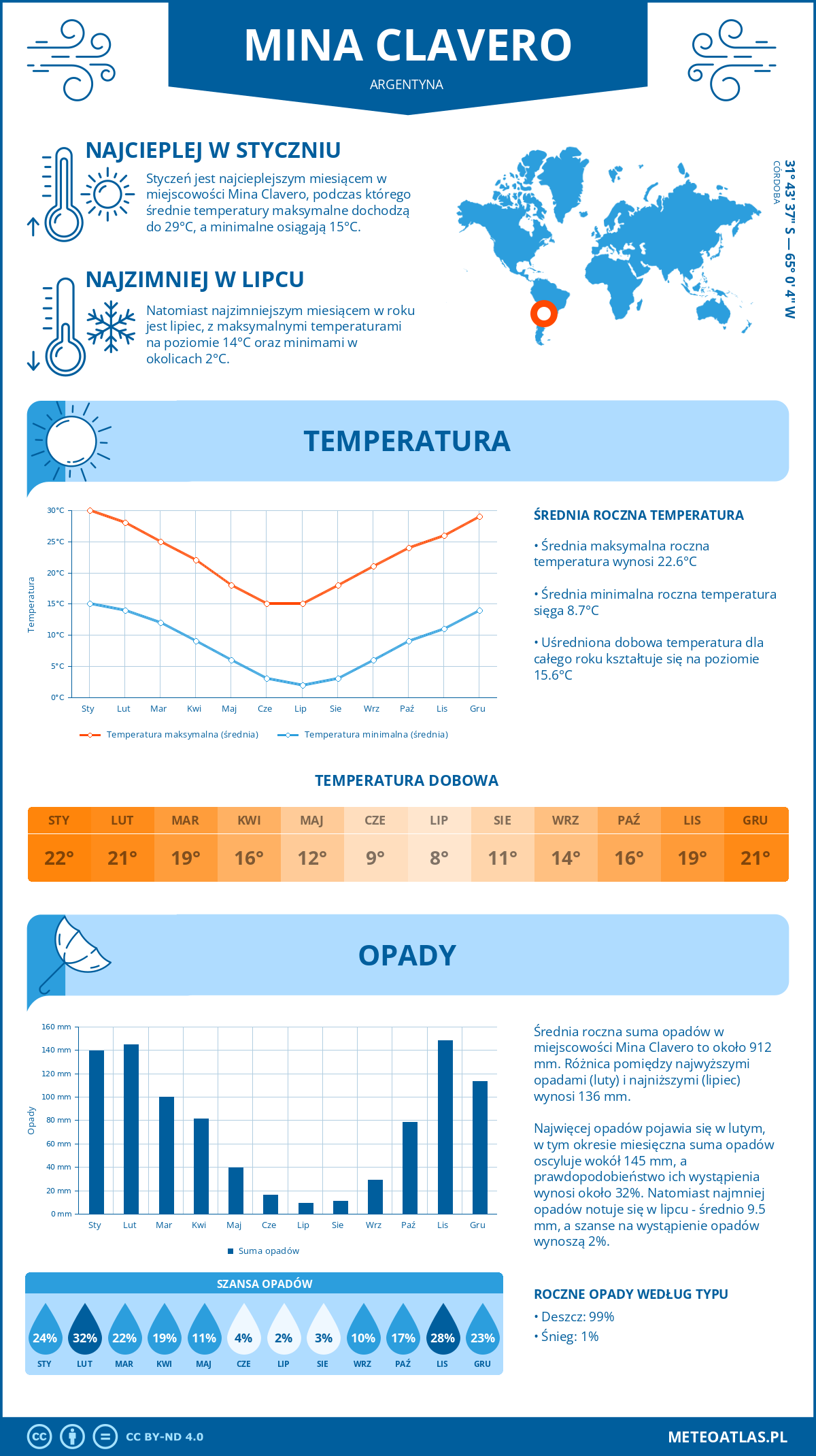 Infografika: Mina Clavero (Argentyna) – miesięczne temperatury i opady z wykresami rocznych trendów pogodowych