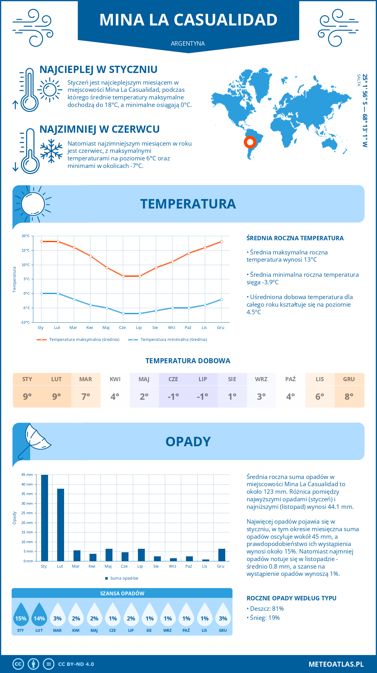 Pogoda Mina La Casualidad (Argentyna). Temperatura oraz opady.