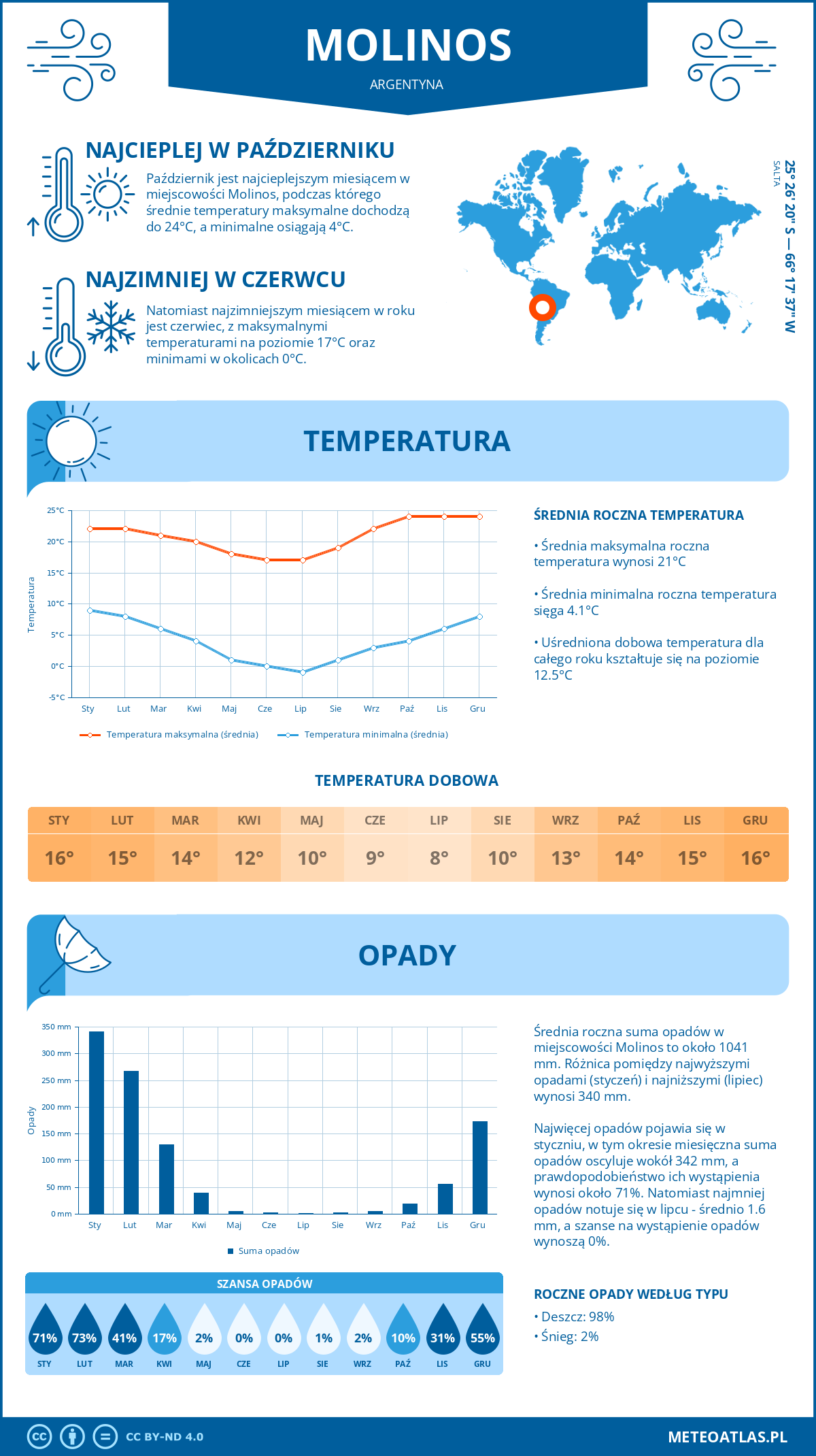 Pogoda Molinos (Argentyna). Temperatura oraz opady.