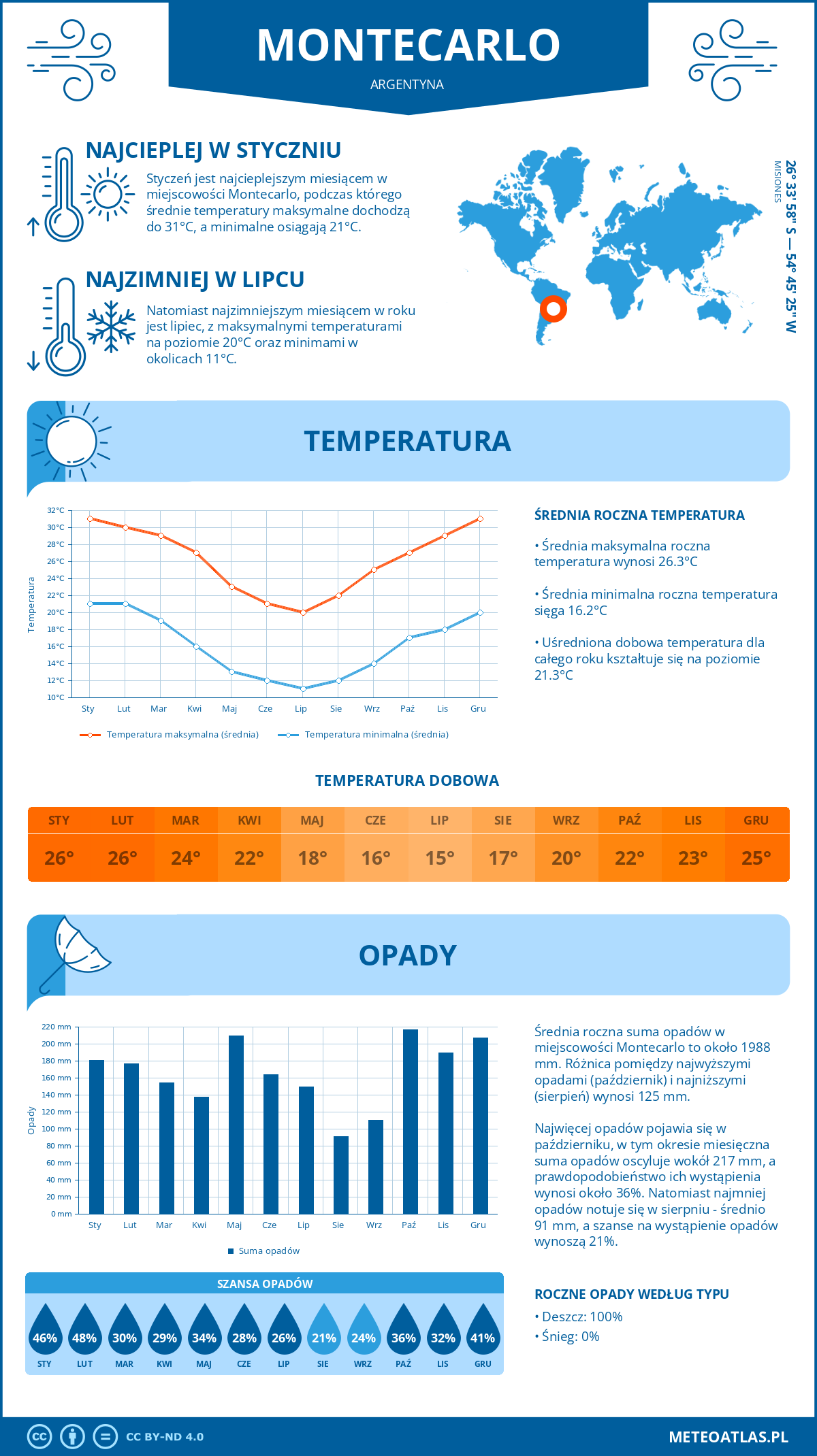 Infografika: Montecarlo (Argentyna) – miesięczne temperatury i opady z wykresami rocznych trendów pogodowych