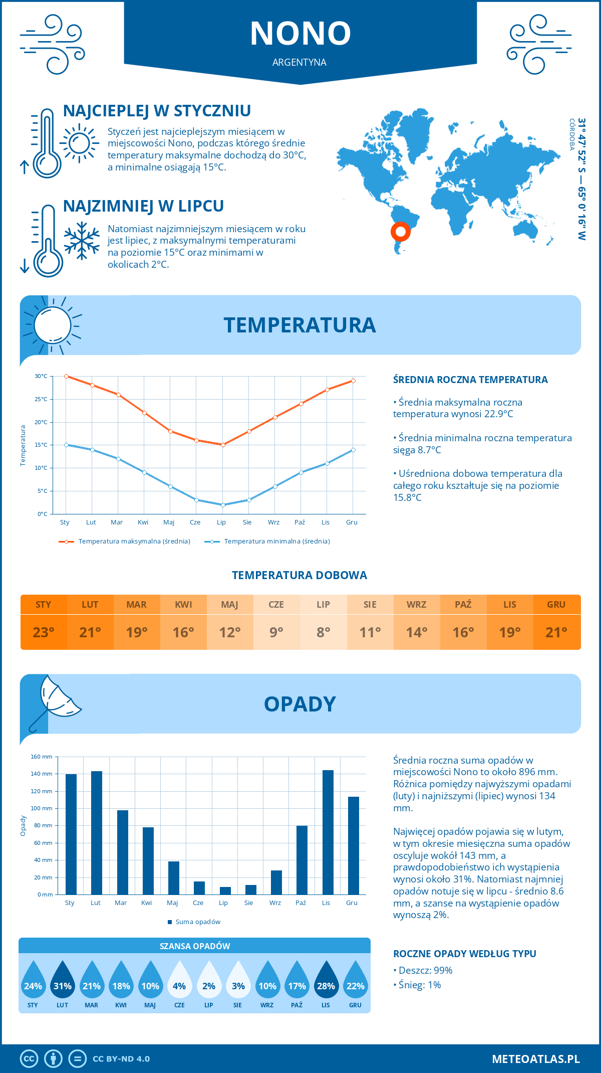 Pogoda Nono (Argentyna). Temperatura oraz opady.