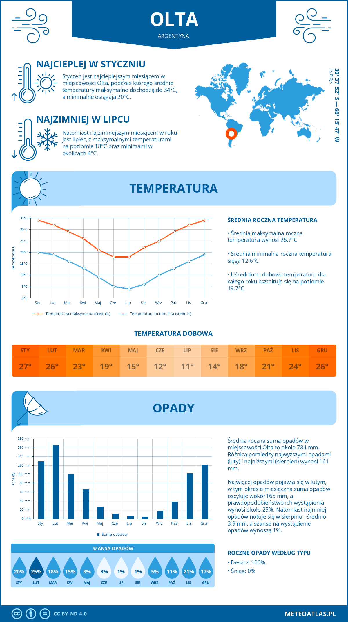 Infografika: Olta (Argentyna) – miesięczne temperatury i opady z wykresami rocznych trendów pogodowych