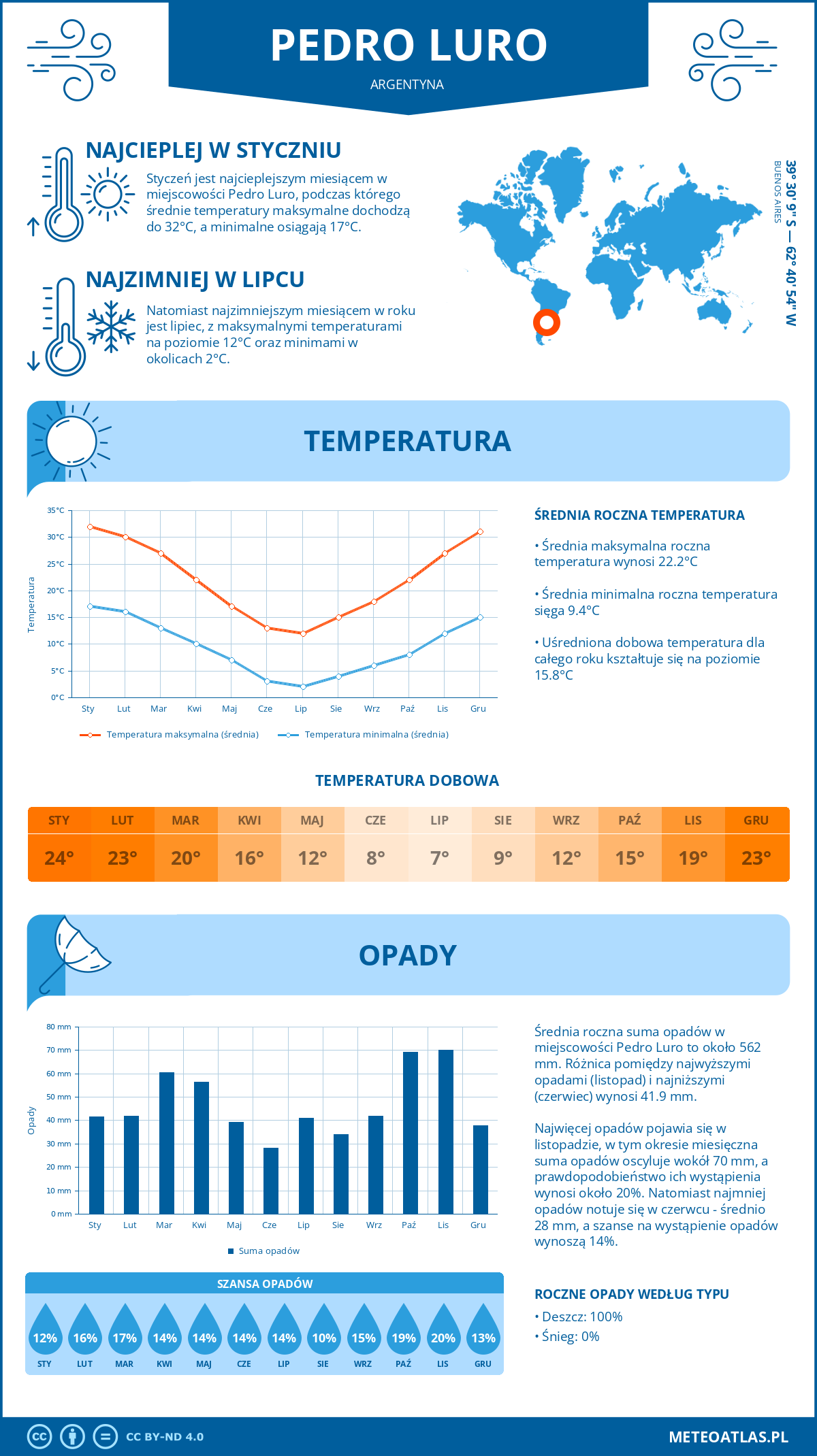 Pogoda Pedro Luro (Argentyna). Temperatura oraz opady.