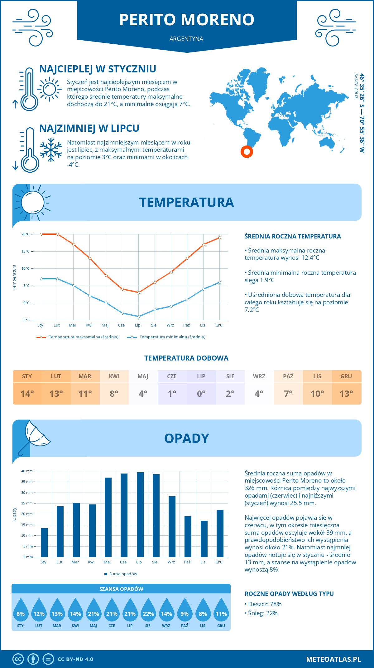 Infografika: Perito Moreno (Argentyna) - miesięczne temperatury i opady z wykresami rocznych trendów pogodowych