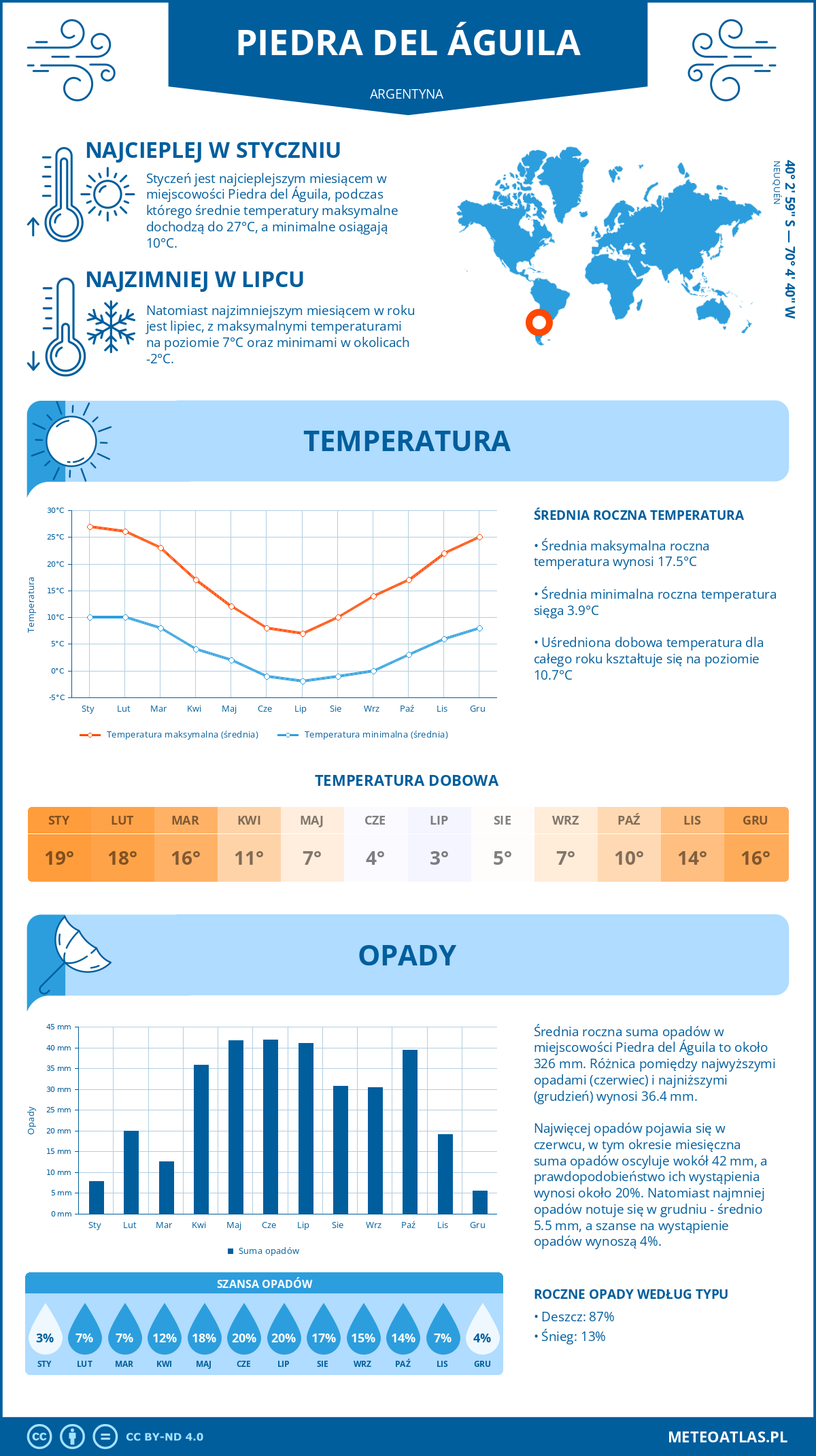 Infografika: Piedra del Águila (Argentyna) – miesięczne temperatury i opady z wykresami rocznych trendów pogodowych