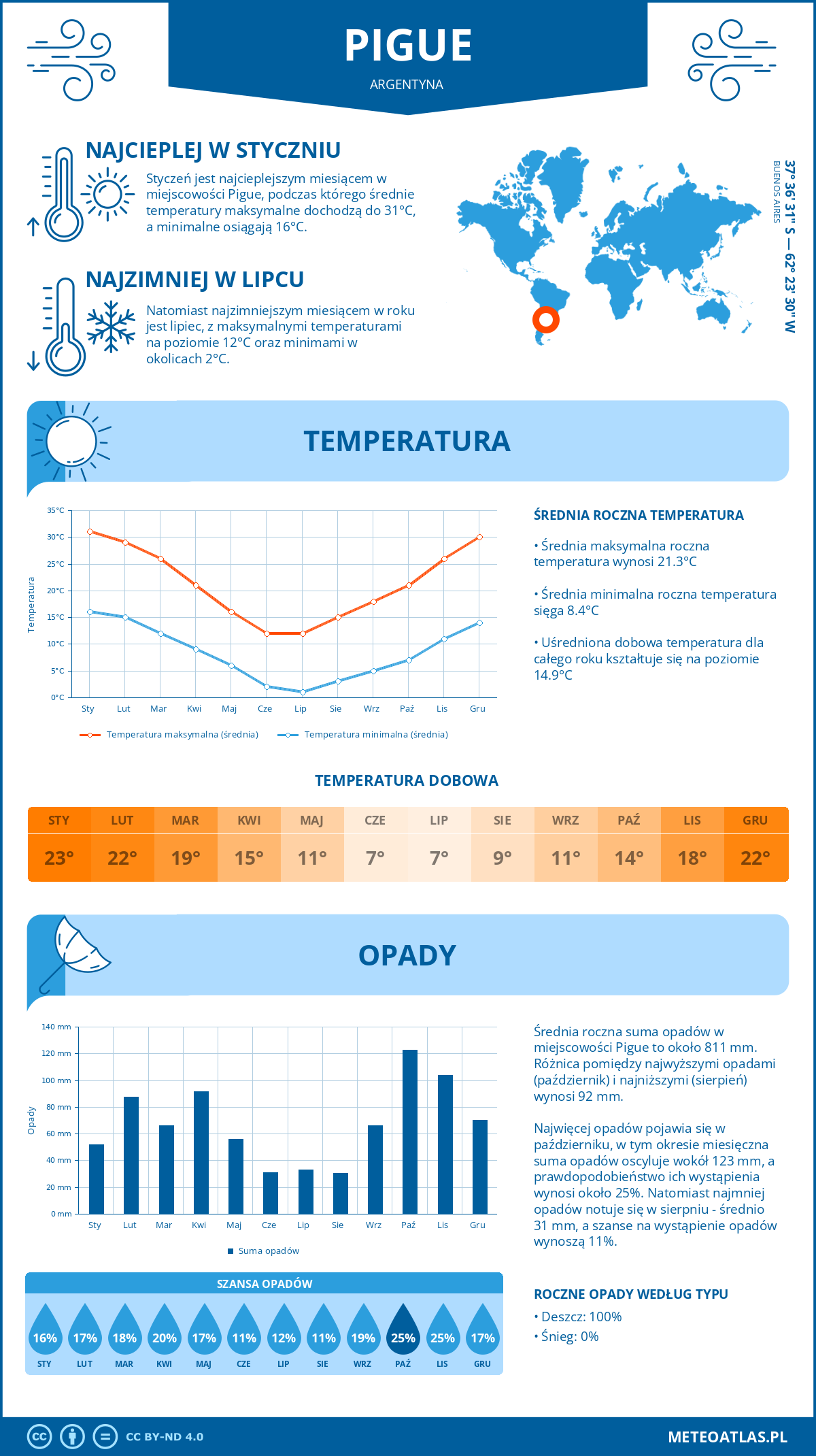 Infografika: Pigüé (Argentyna) – miesięczne temperatury i opady z wykresami rocznych trendów pogodowych