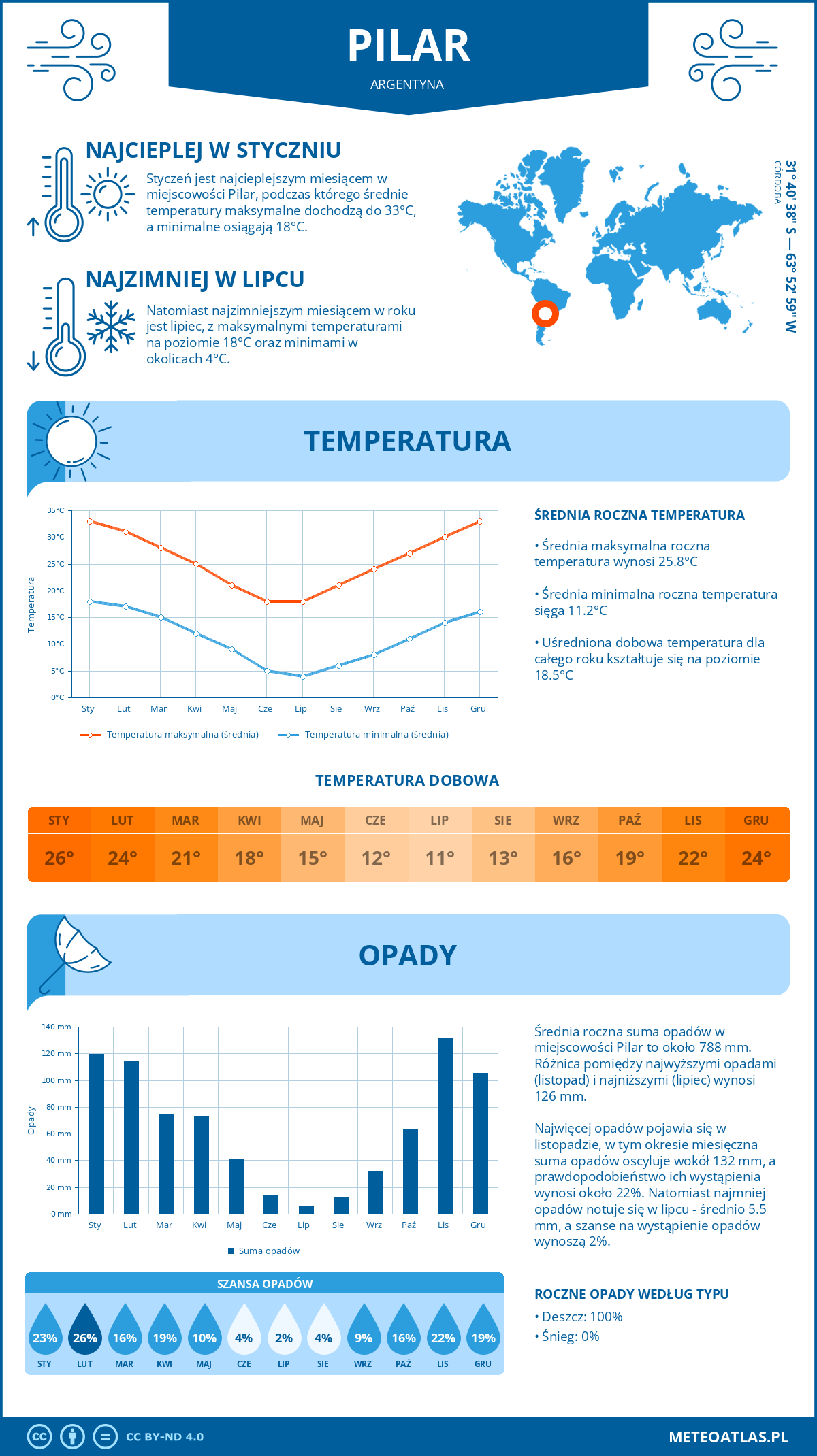 Pogoda Pilar (Argentyna). Temperatura oraz opady.