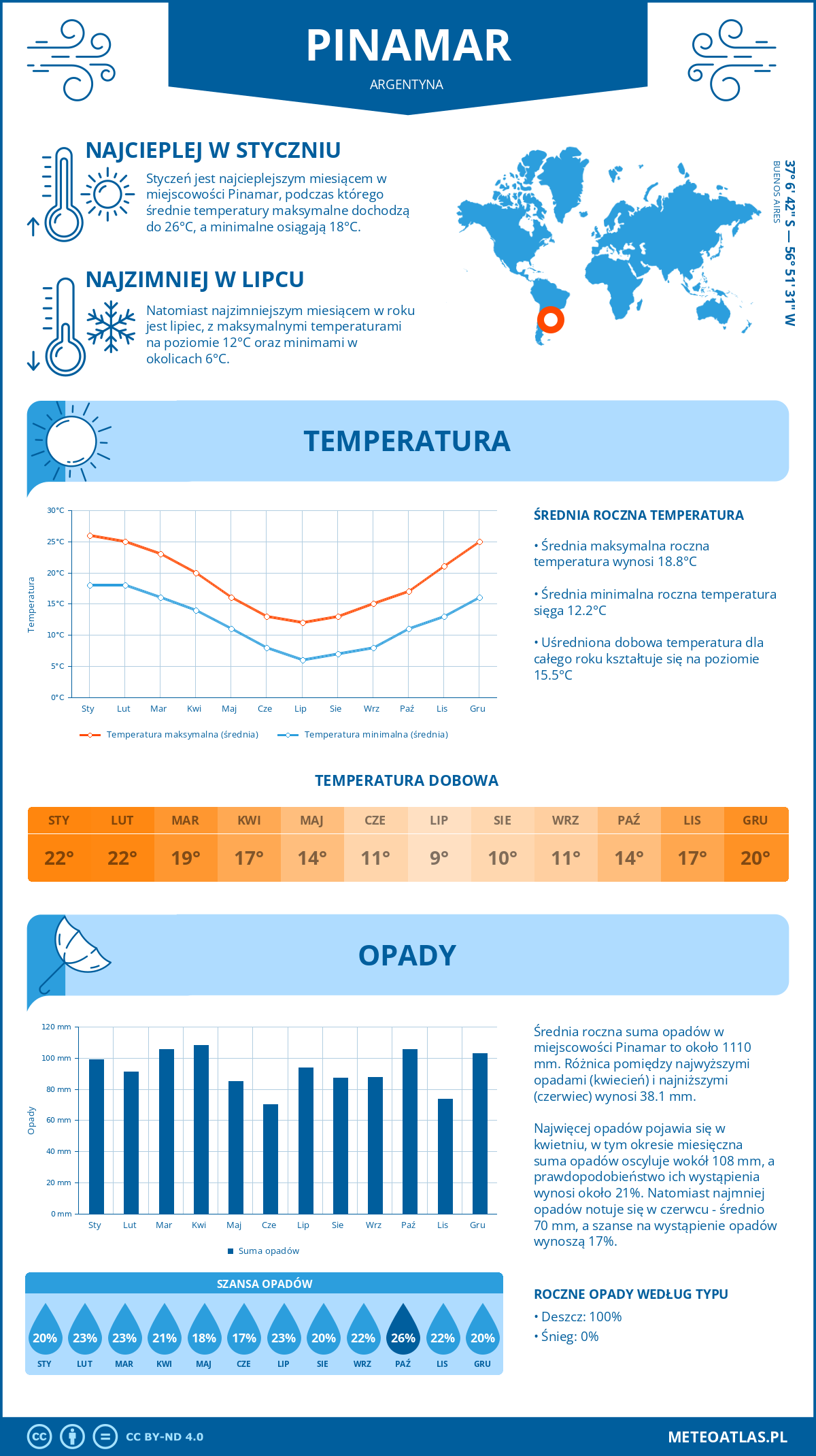 Infografika: Pinamar (Argentyna) – miesięczne temperatury i opady z wykresami rocznych trendów pogodowych