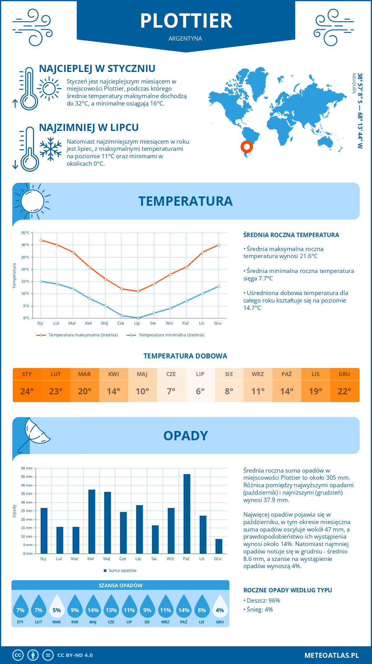 Pogoda Plottier (Argentyna). Temperatura oraz opady.