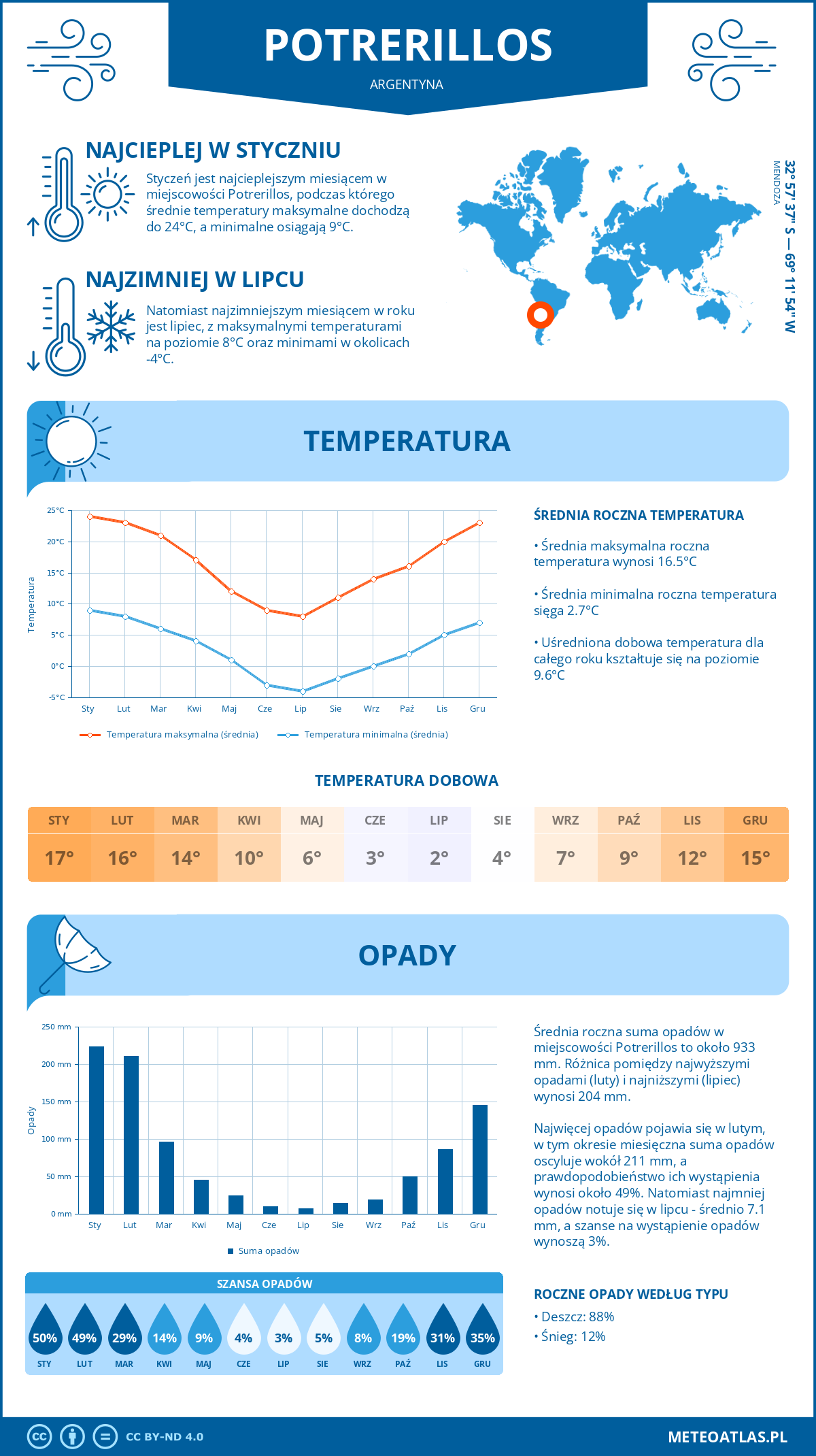 Pogoda Potrerillos (Argentyna). Temperatura oraz opady.