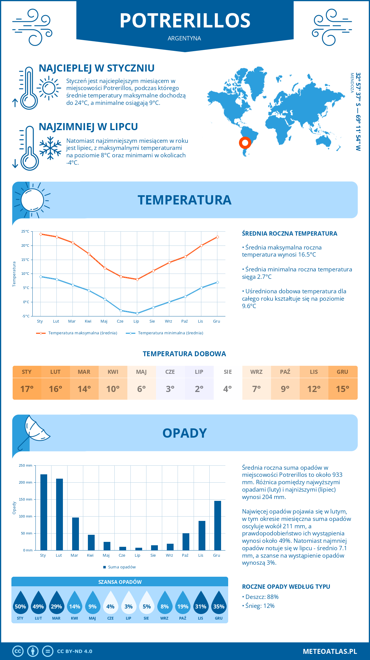 Infografika: Potrerillos (Argentyna) – miesięczne temperatury i opady z wykresami rocznych trendów pogodowych