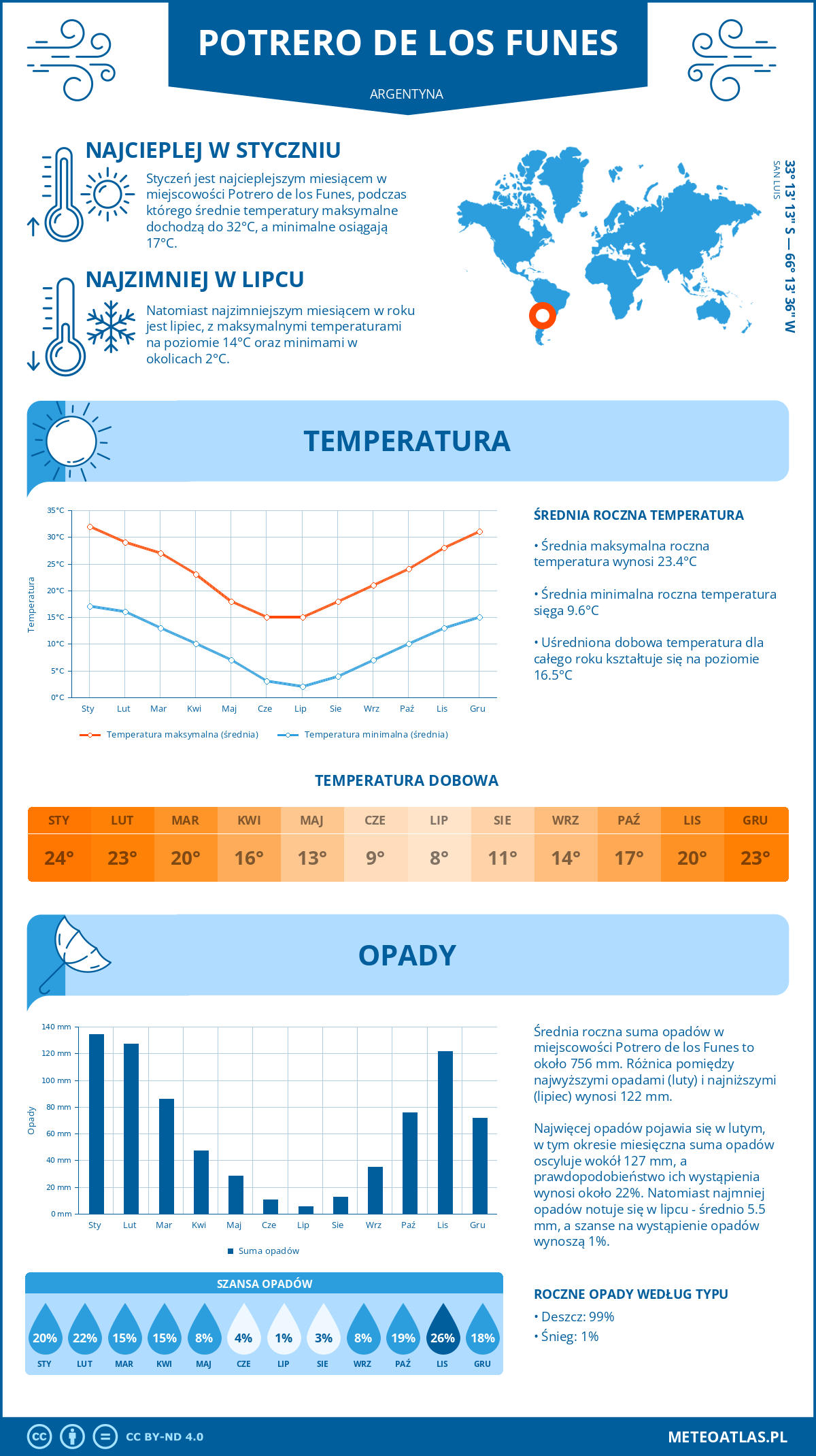 Pogoda Potrero de los Funes (Argentyna). Temperatura oraz opady.