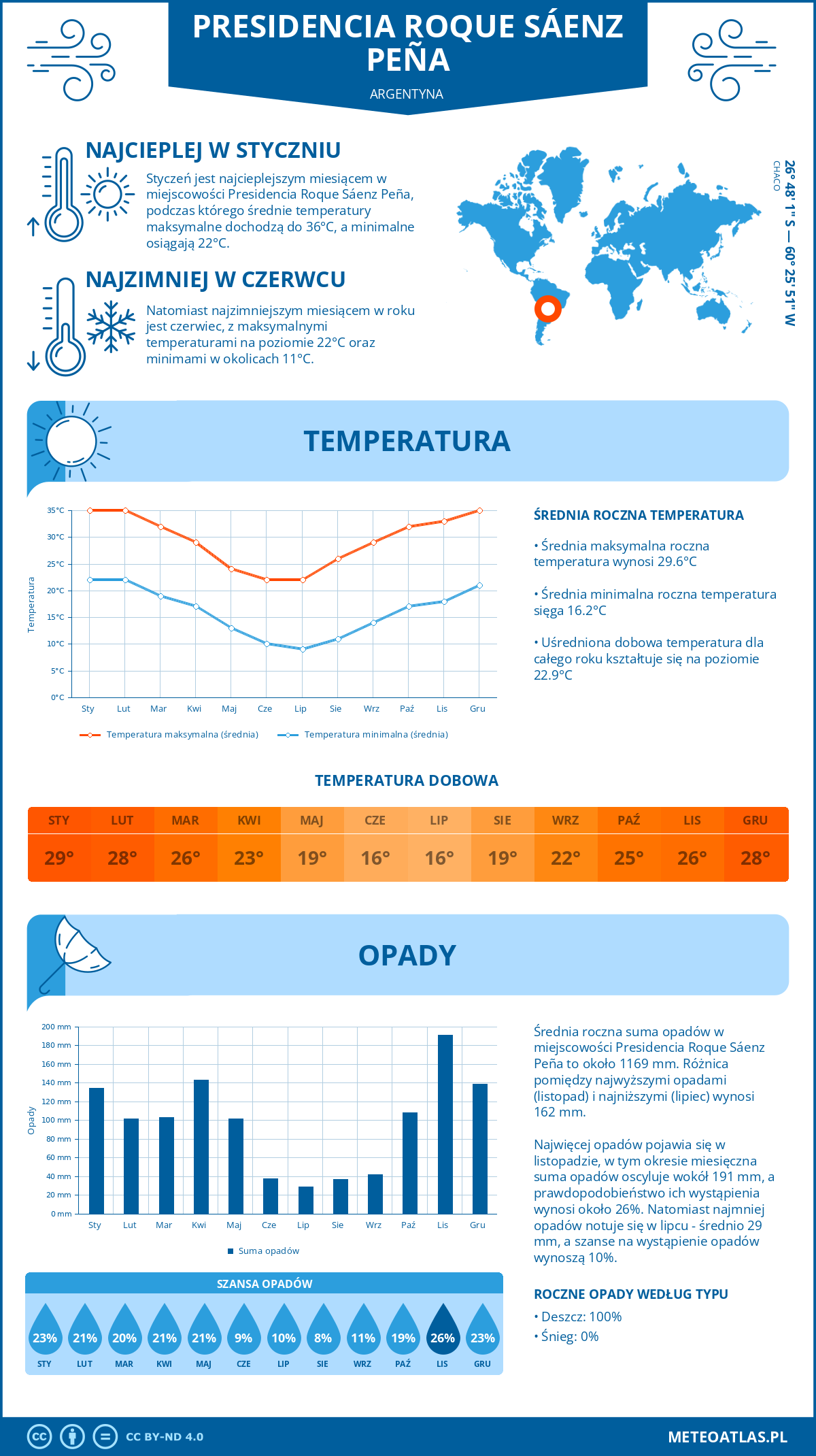 Infografika: Presidencia Roque Sáenz Peña (Argentyna) – miesięczne temperatury i opady z wykresami rocznych trendów pogodowych