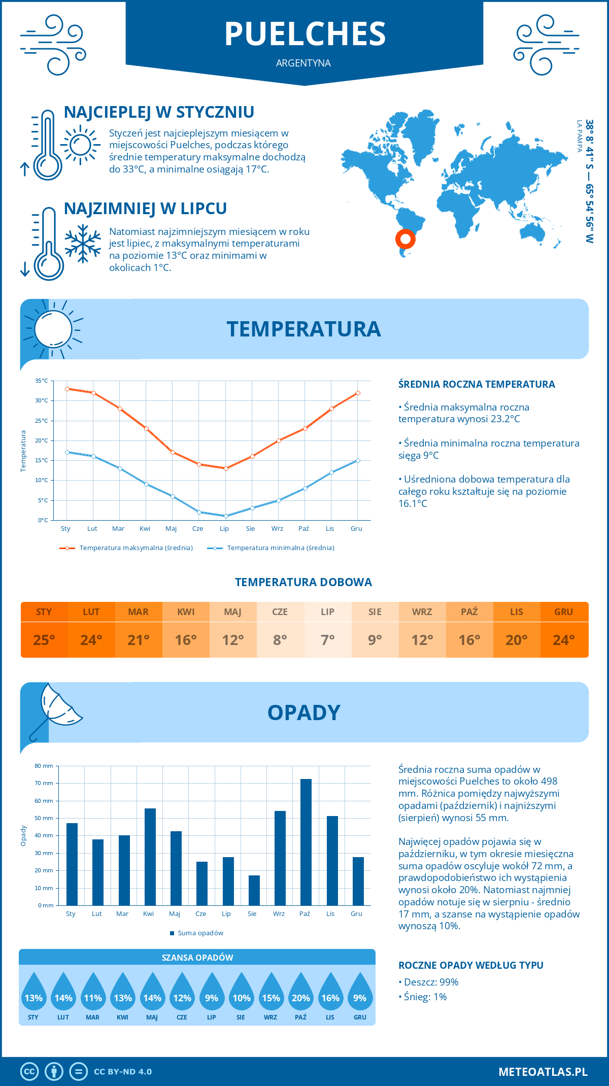Pogoda Puelches (Argentyna). Temperatura oraz opady.