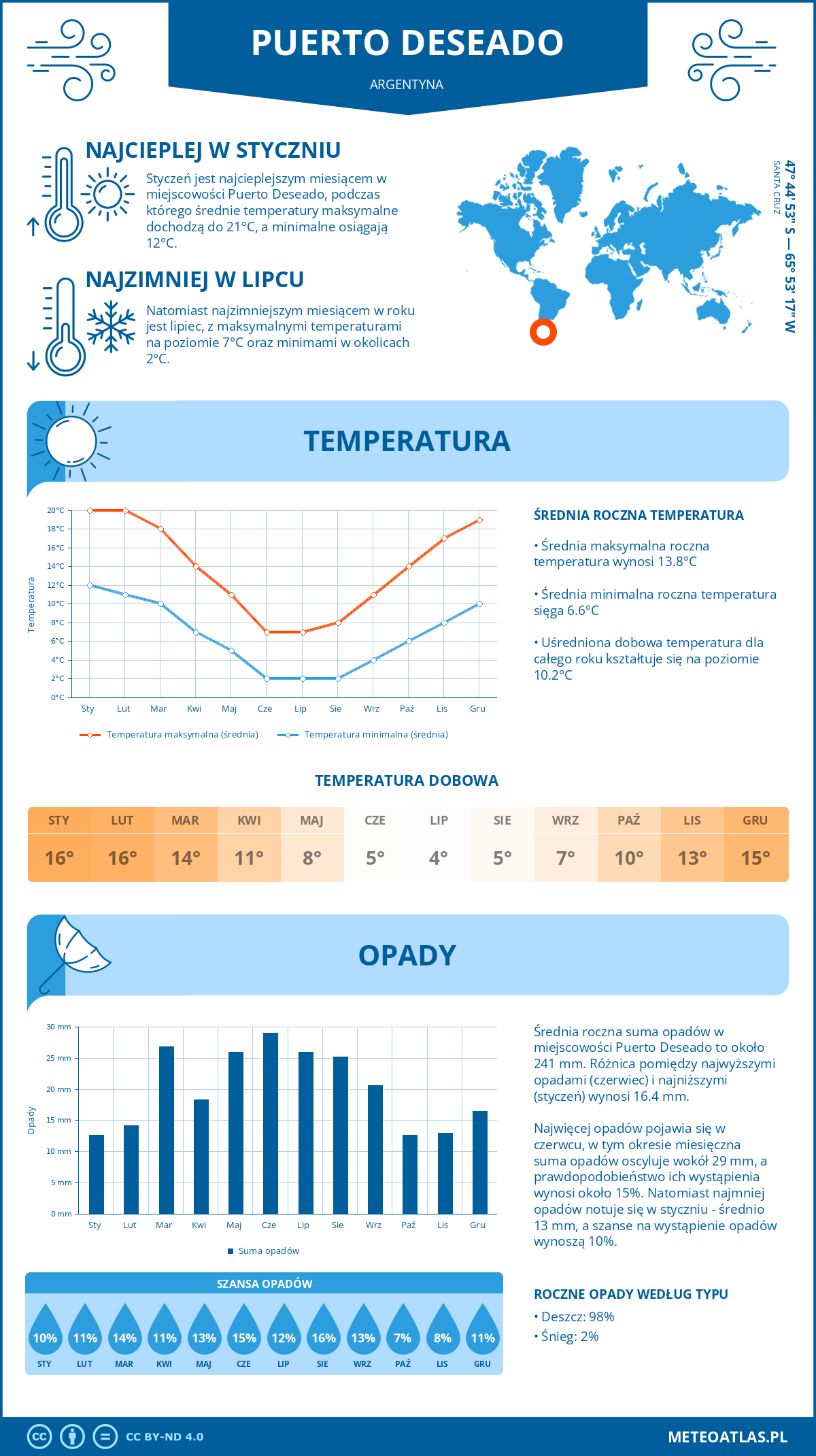 Pogoda Puerto Deseado (Argentyna). Temperatura oraz opady.