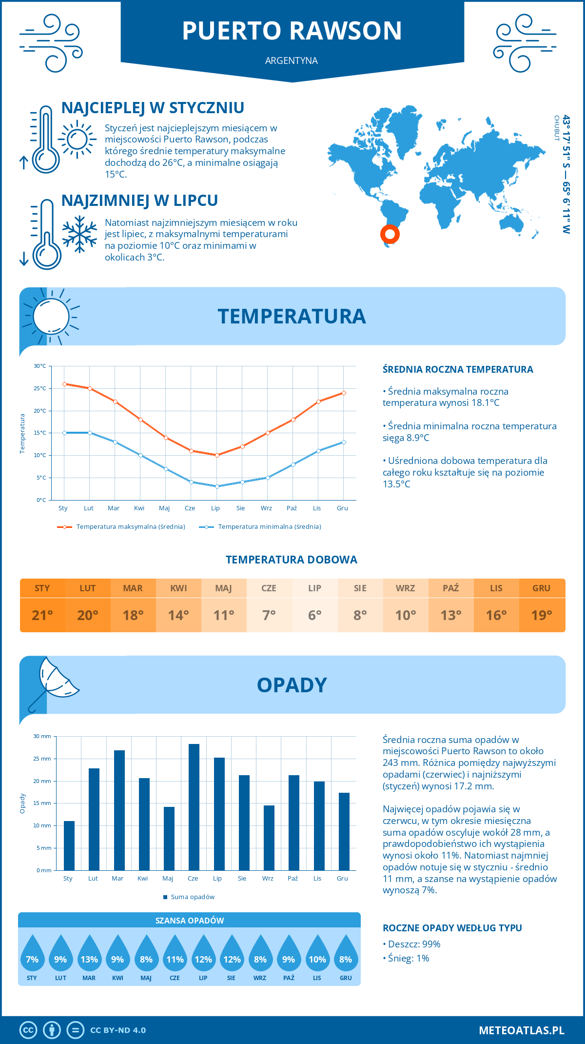 Pogoda Puerto Rawson (Argentyna). Temperatura oraz opady.