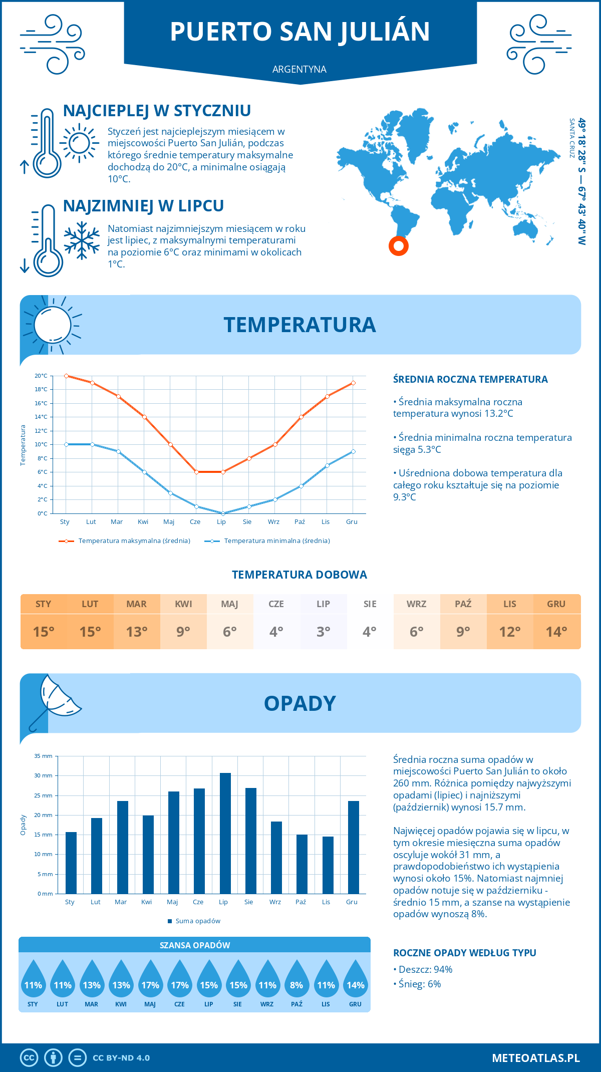 Infografika: Puerto San Julián (Argentyna) – miesięczne temperatury i opady z wykresami rocznych trendów pogodowych