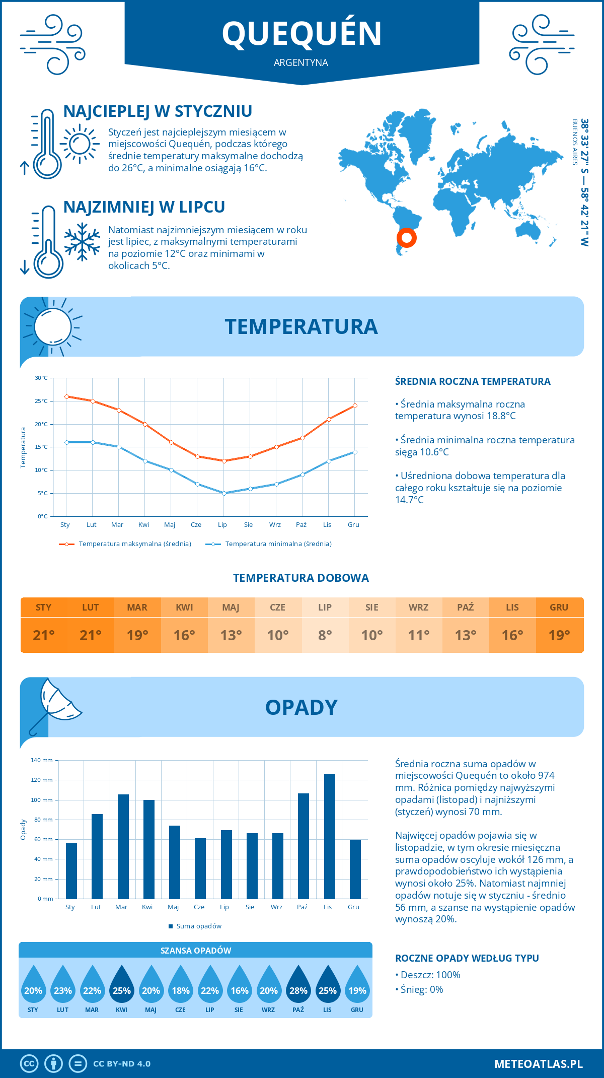 Pogoda Quequén (Argentyna). Temperatura oraz opady.
