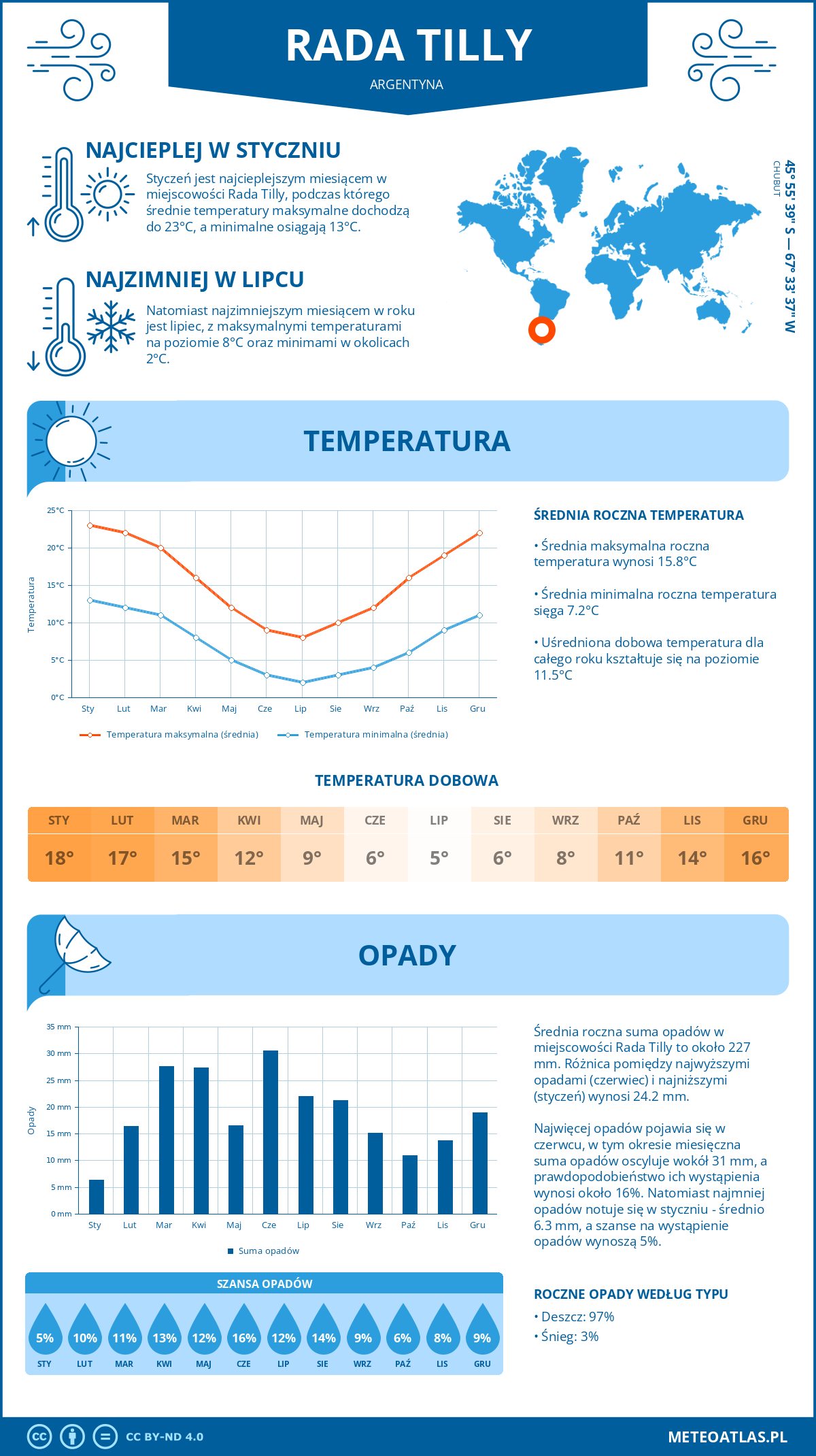 Pogoda Rada Tilly (Argentyna). Temperatura oraz opady.