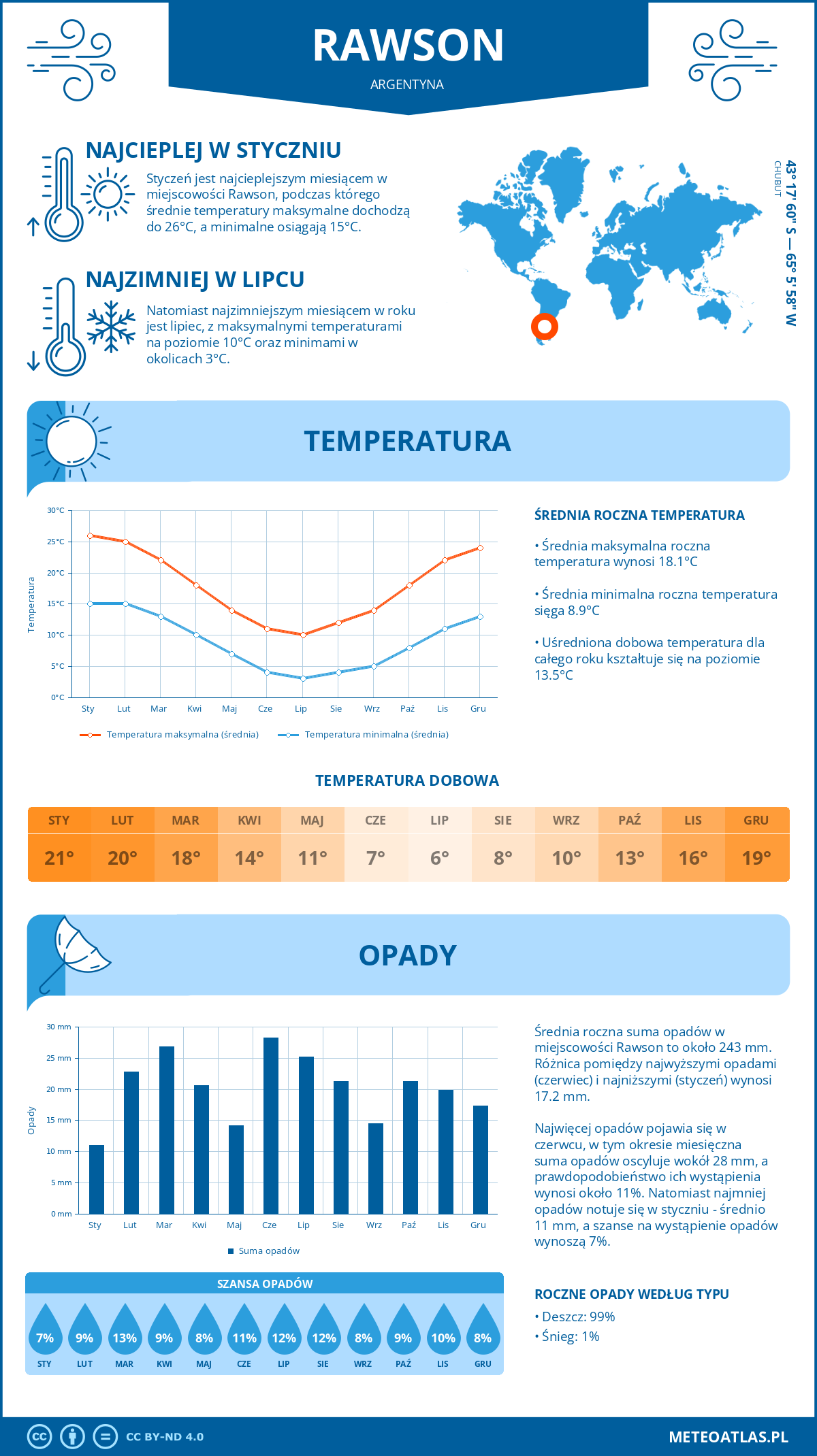 Pogoda Rawson (Argentyna). Temperatura oraz opady.