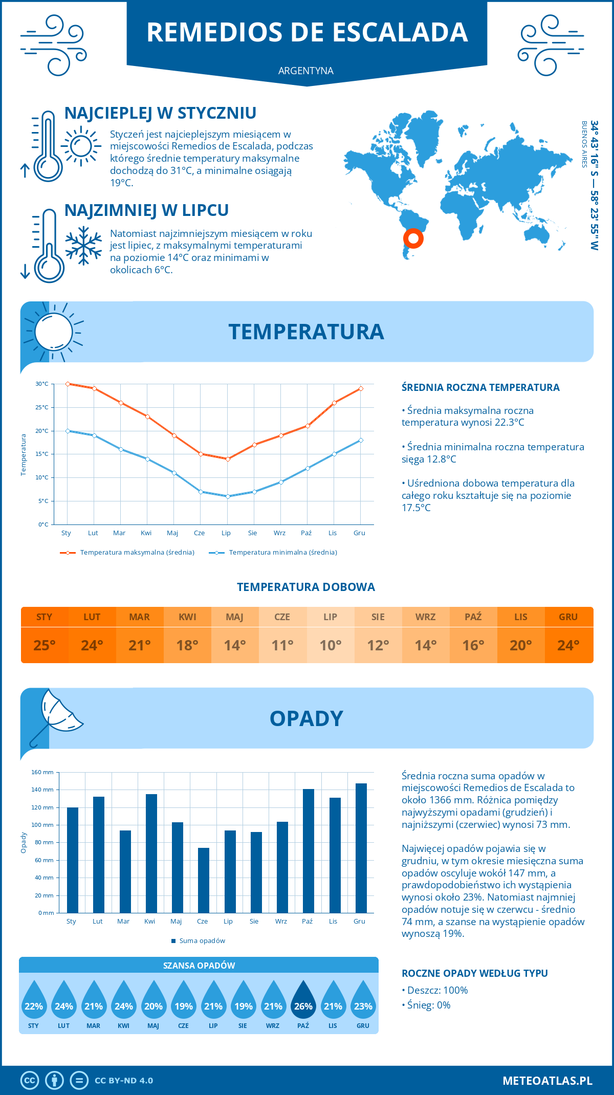 Pogoda Remedios de Escalada (Argentyna). Temperatura oraz opady.