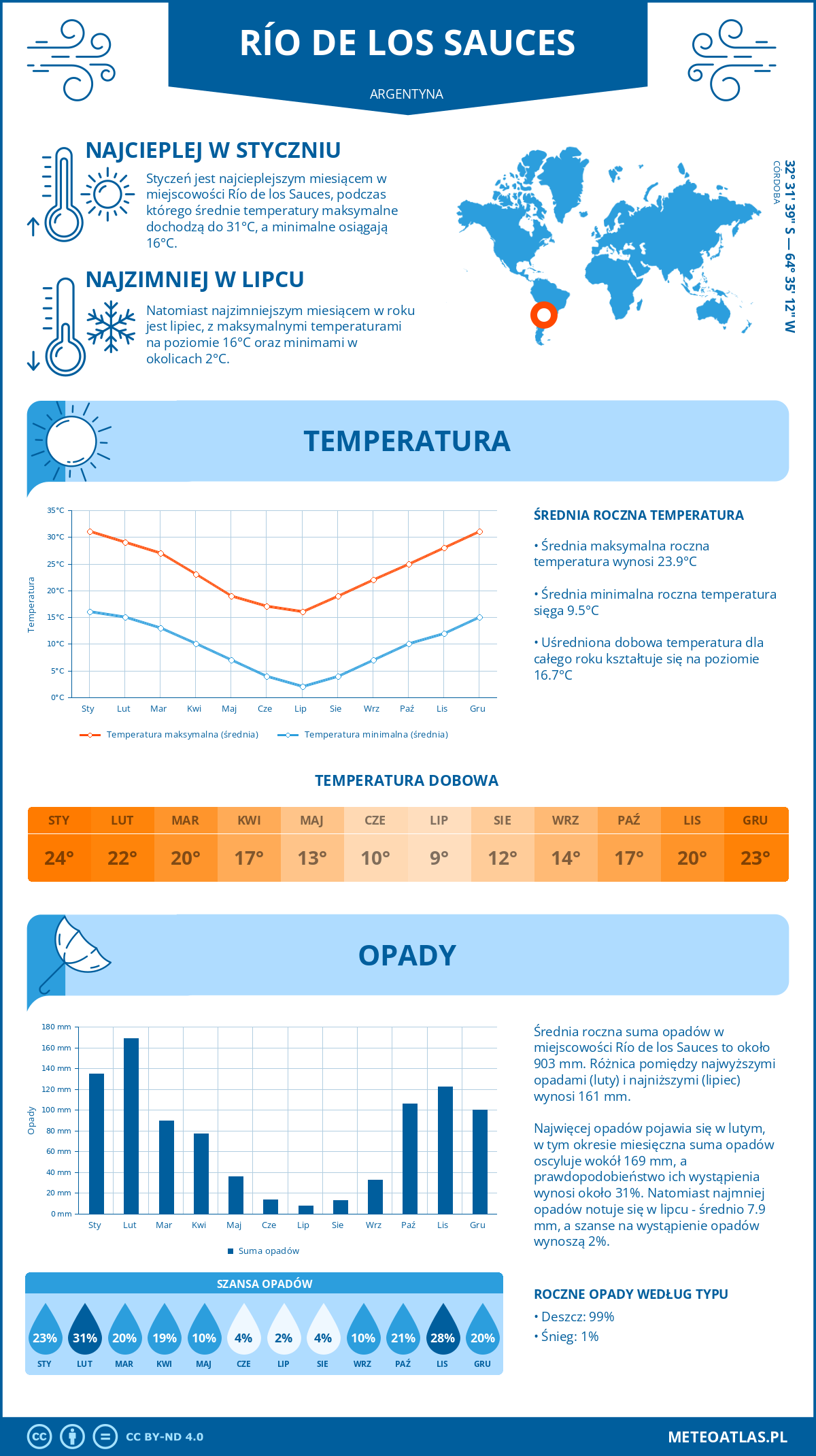 Pogoda Río de los Sauces (Argentyna). Temperatura oraz opady.