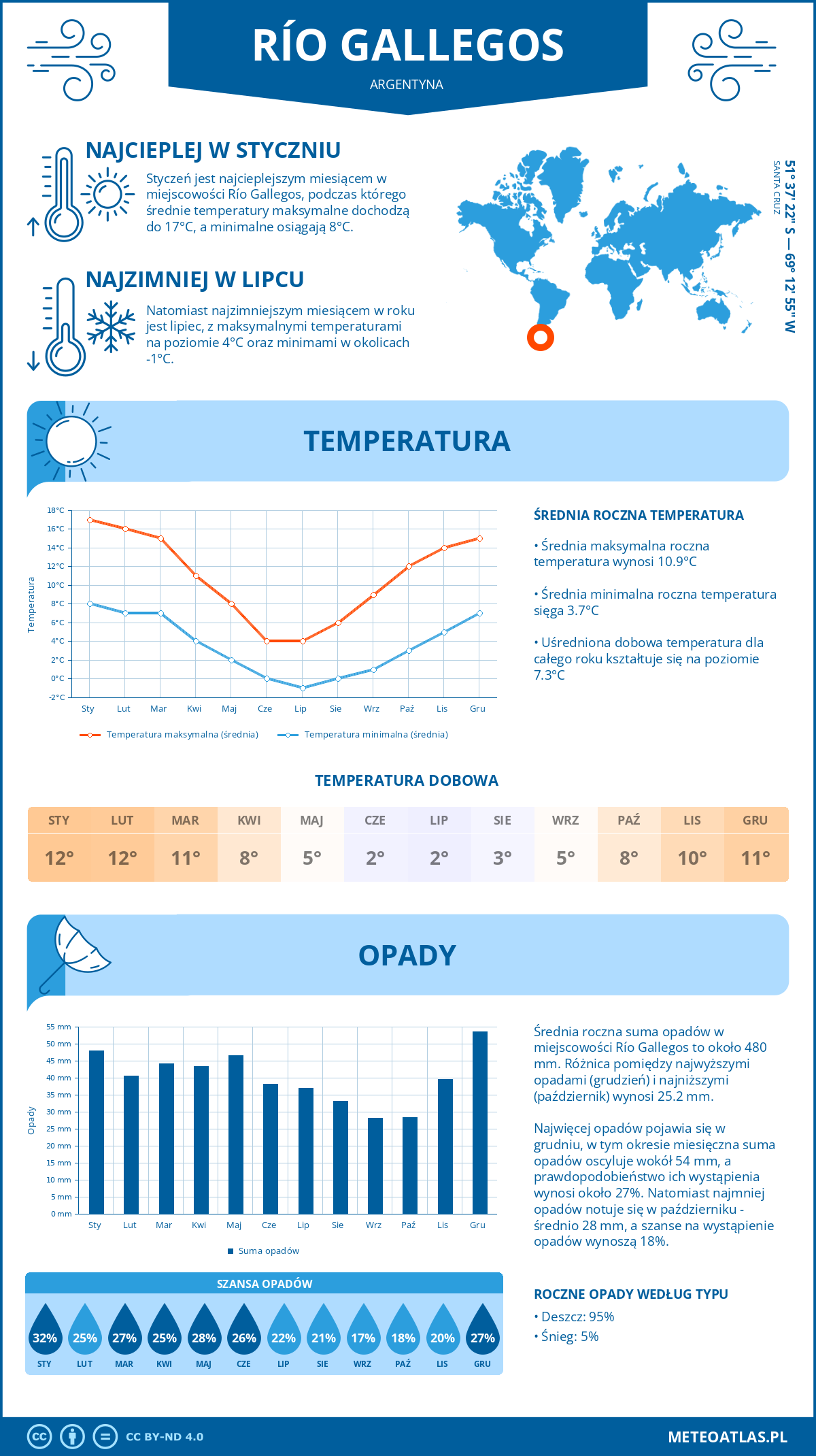 Pogoda Río Gallegos (Argentyna). Temperatura oraz opady.