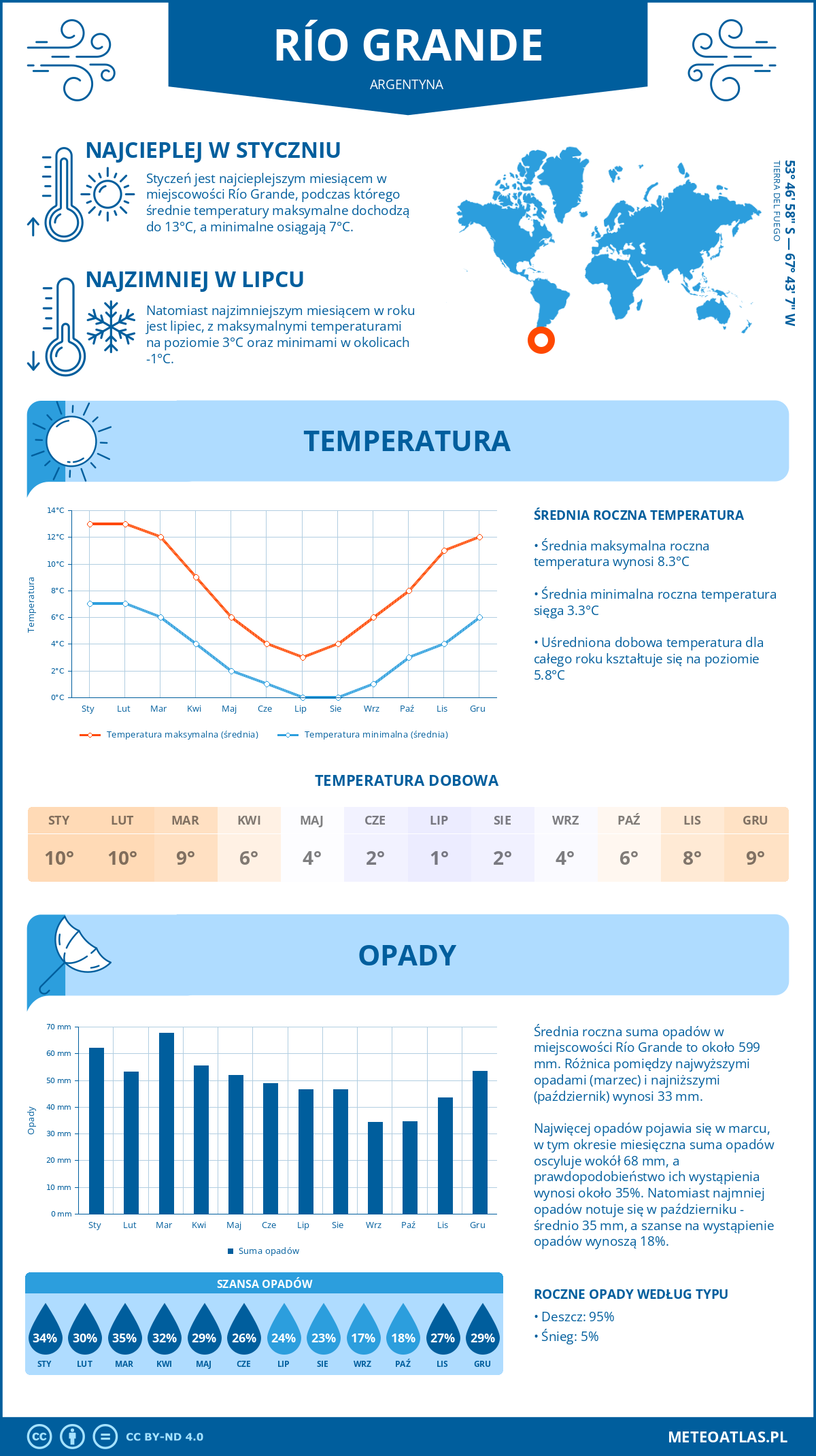 Pogoda Río Grande (Argentyna). Temperatura oraz opady.