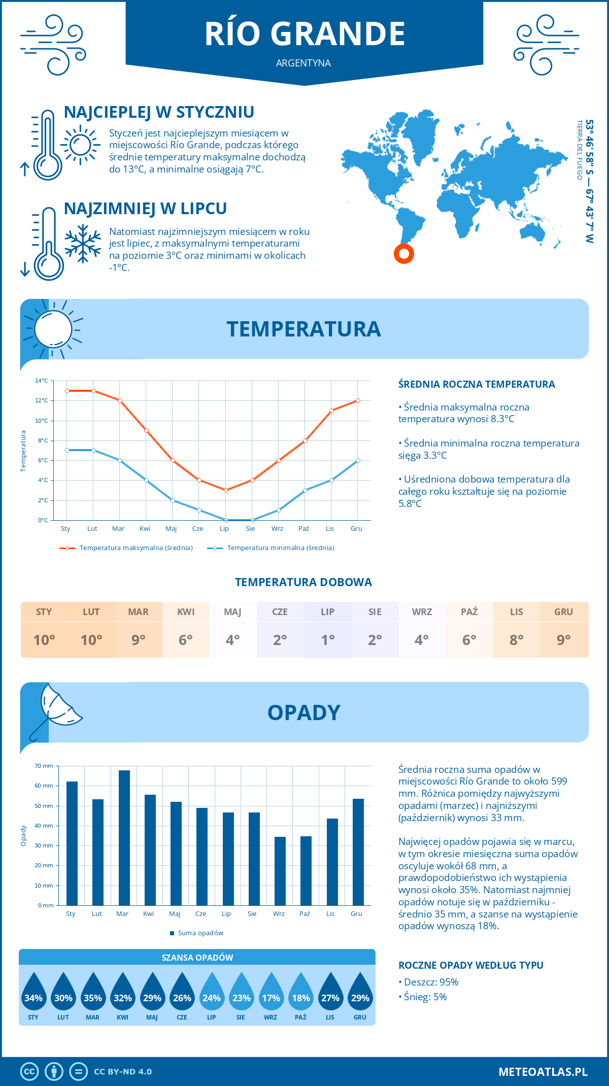 Infografika: Río Grande (Argentyna) – miesięczne temperatury i opady z wykresami rocznych trendów pogodowych