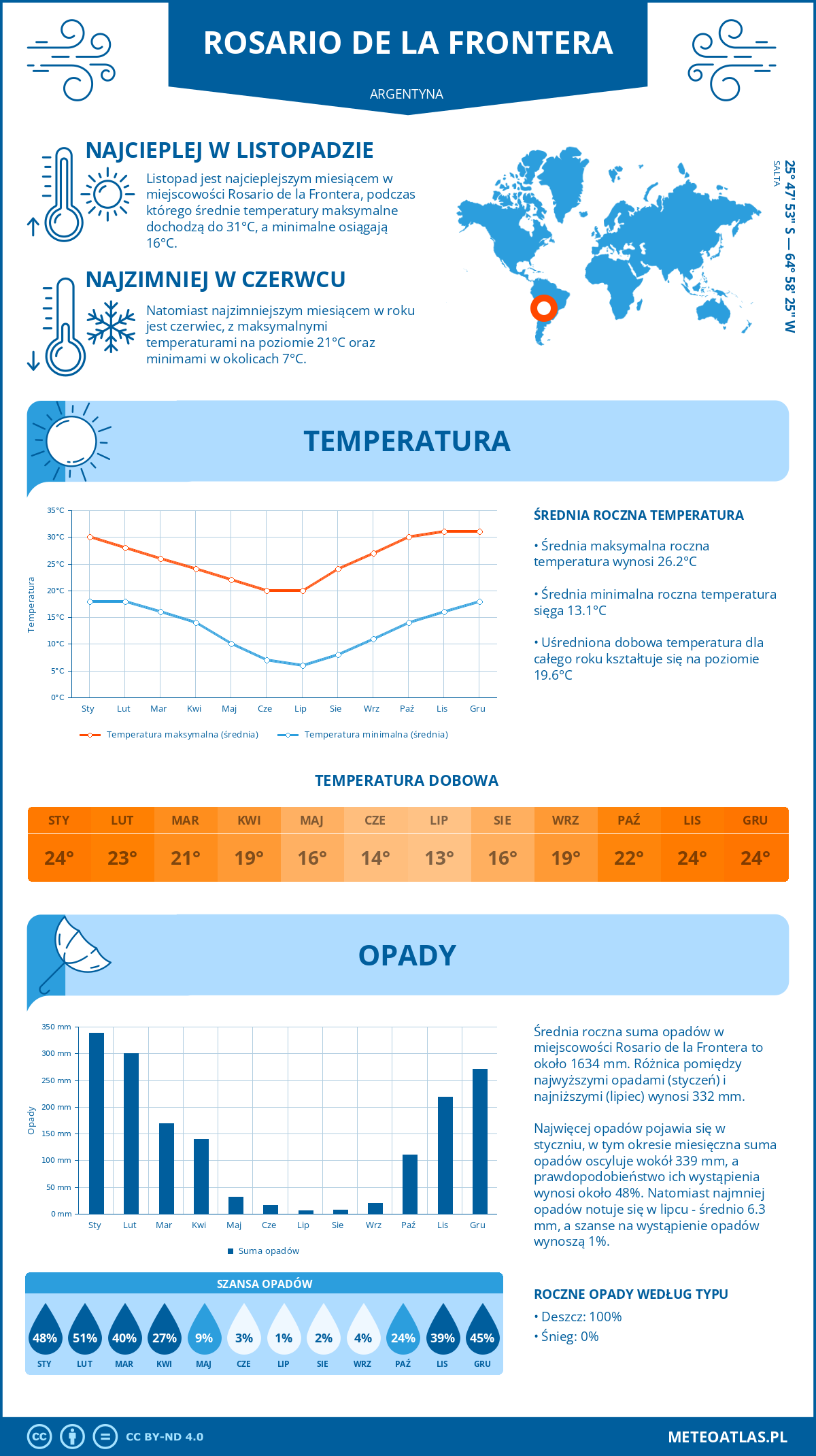 Infografika: Rosario de la Frontera (Argentyna) – miesięczne temperatury i opady z wykresami rocznych trendów pogodowych