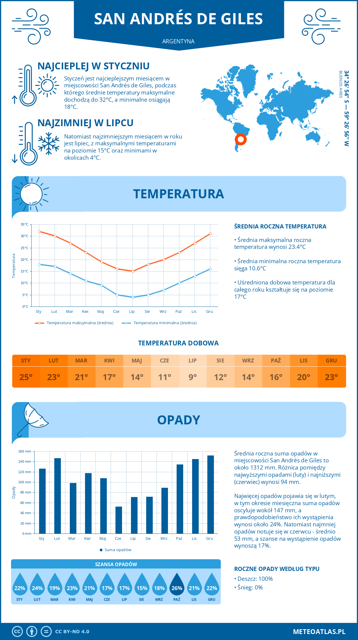 Pogoda San Andrés de Giles (Argentyna). Temperatura oraz opady.